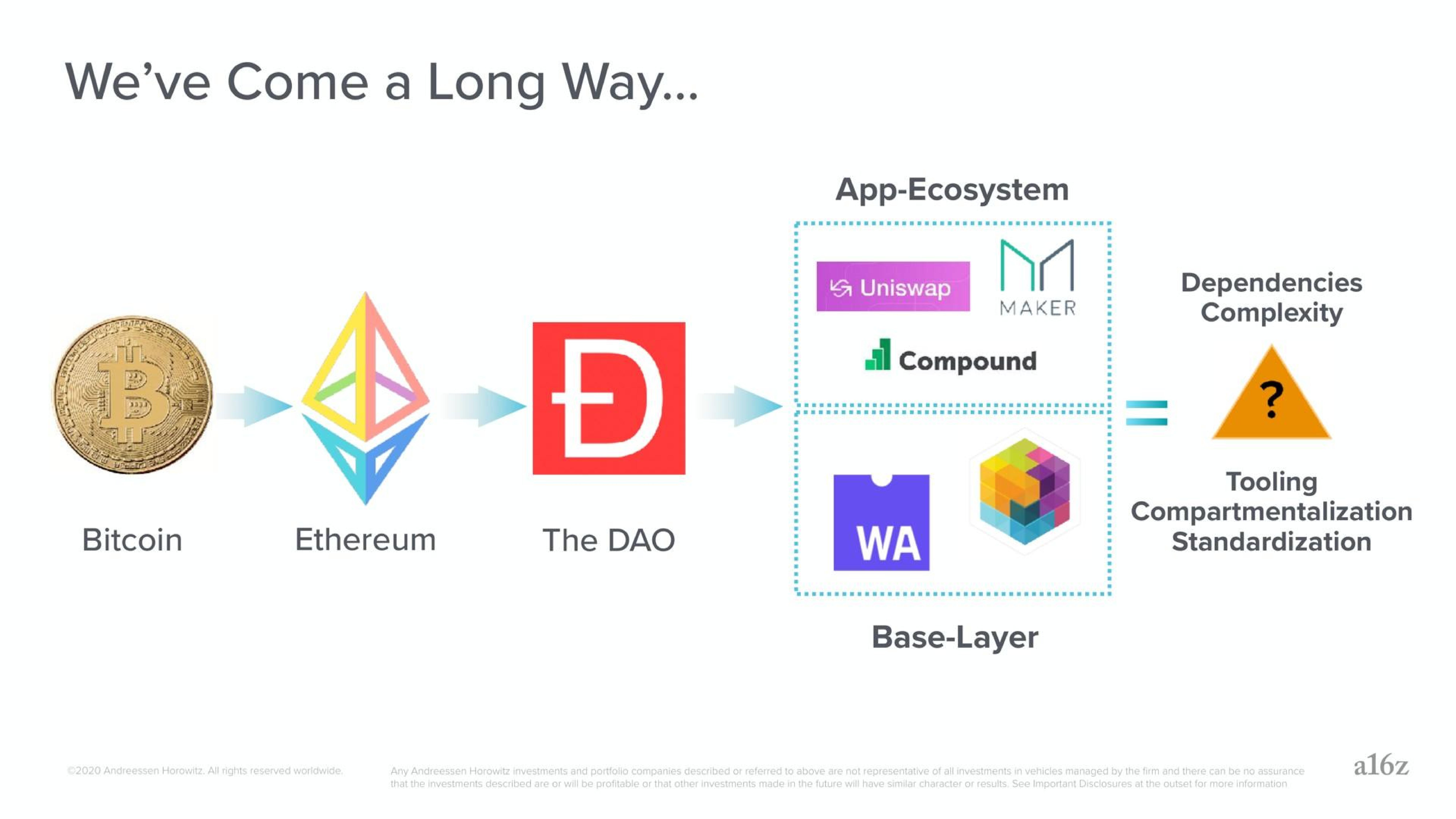 Process slide 3 from A16z — The Evolution of Blockchain Security
