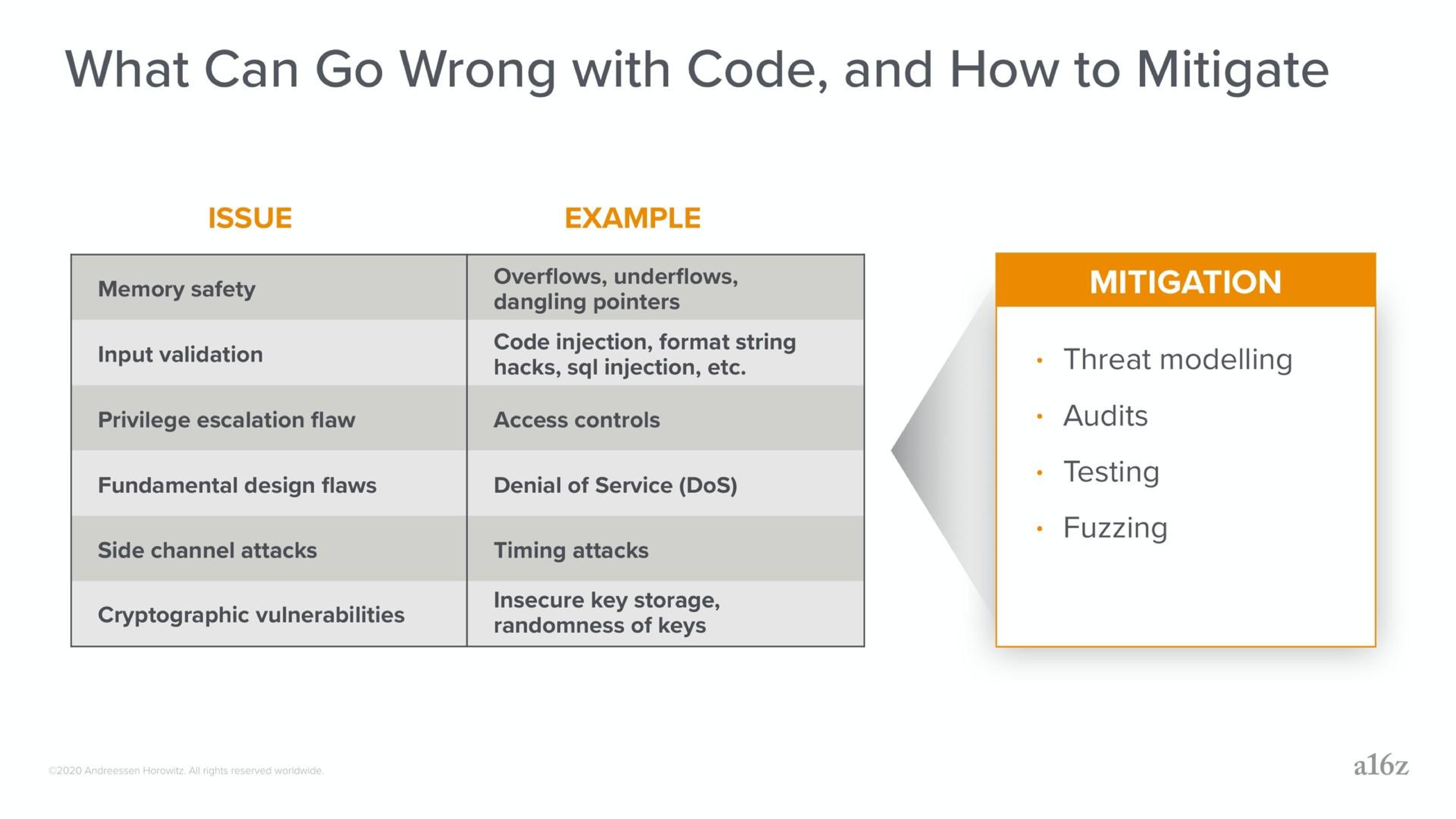 Framework slide 6 from A16z — The Evolution of Blockchain Security