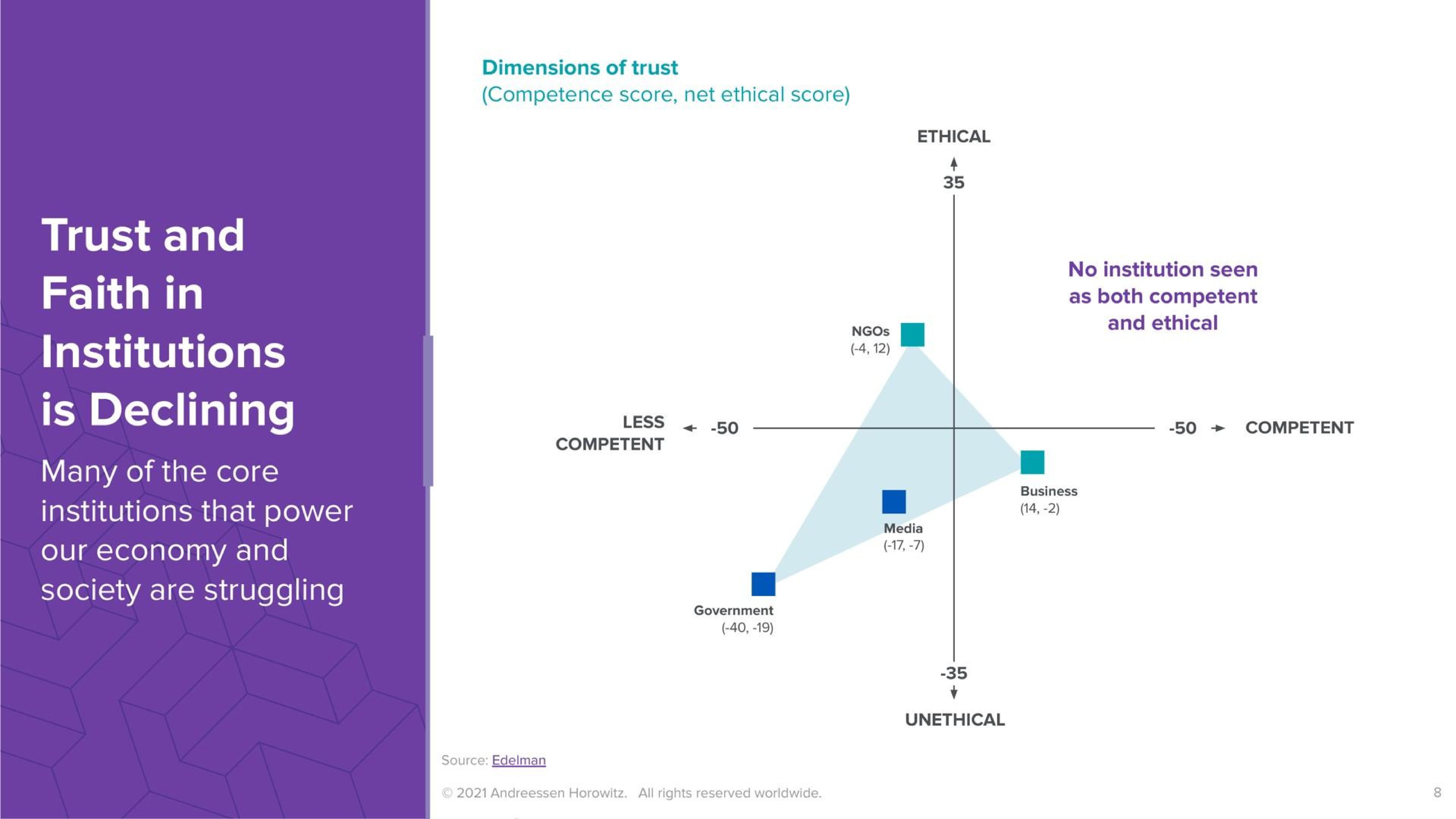 Chart slide 8 from A16z — How to Win the Future