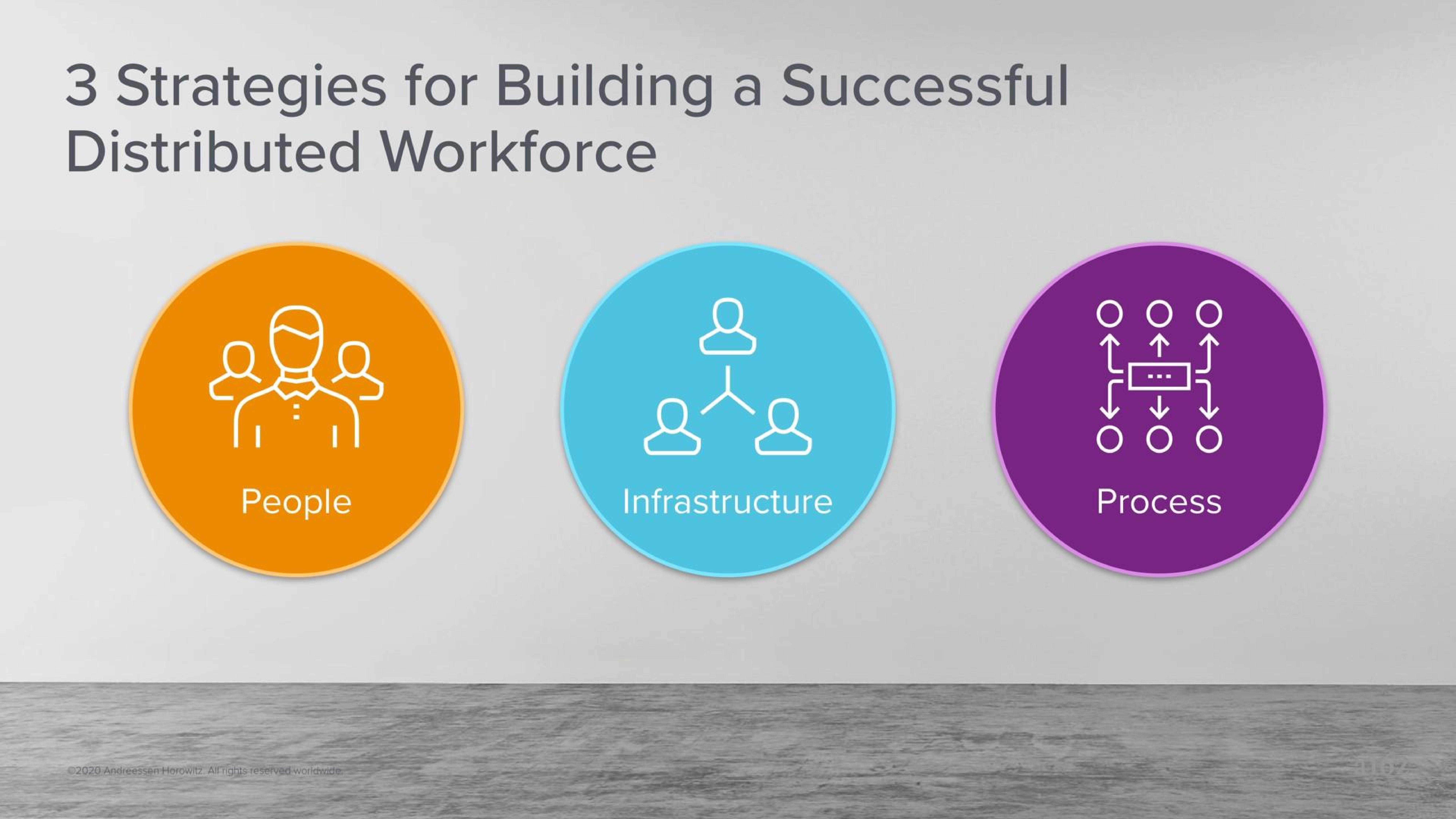 Framework slide 7 from A16z — Building a Successful Distributed Organization