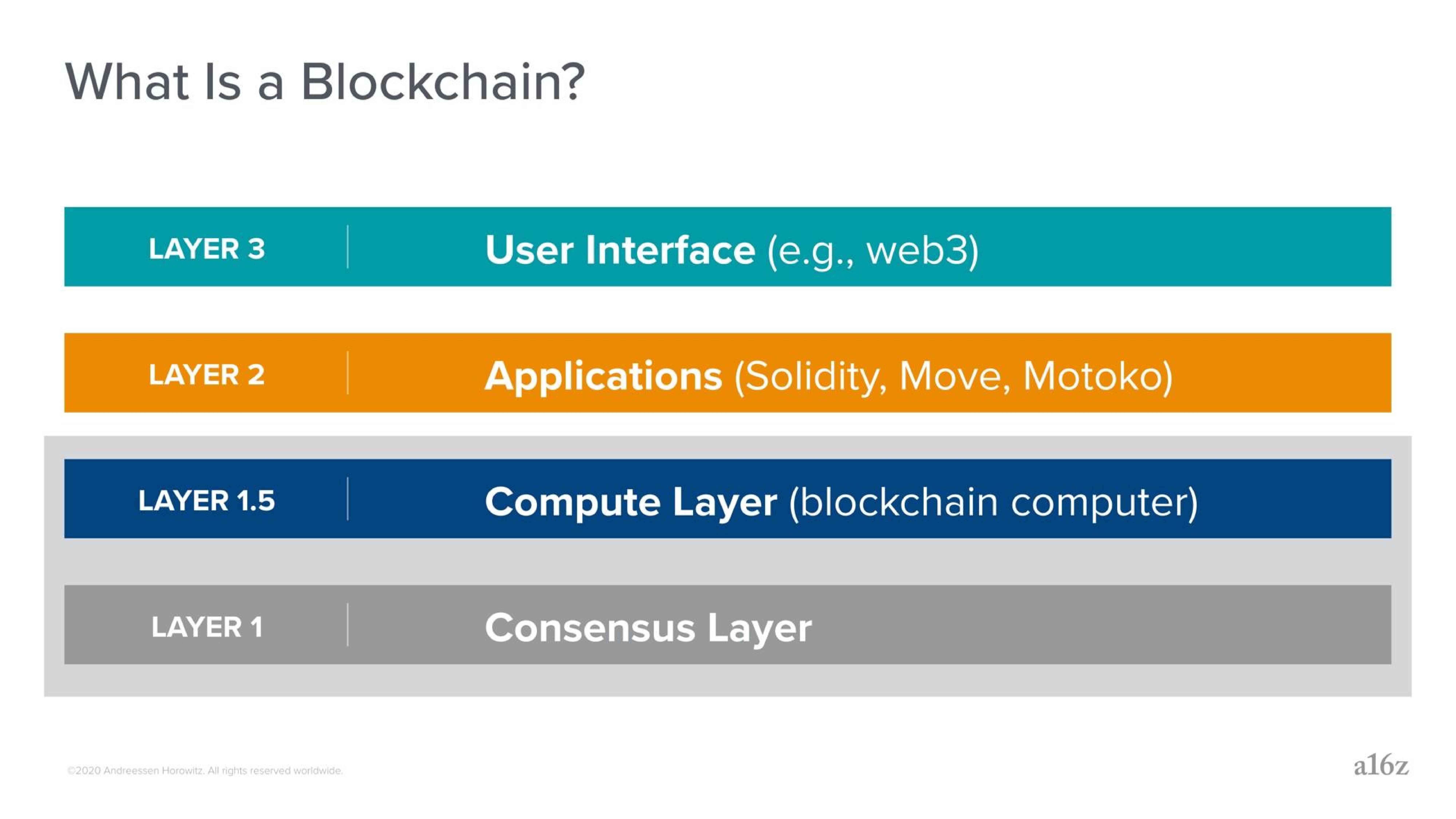 Framework slide 3 from A16z — Blockchain Primitives