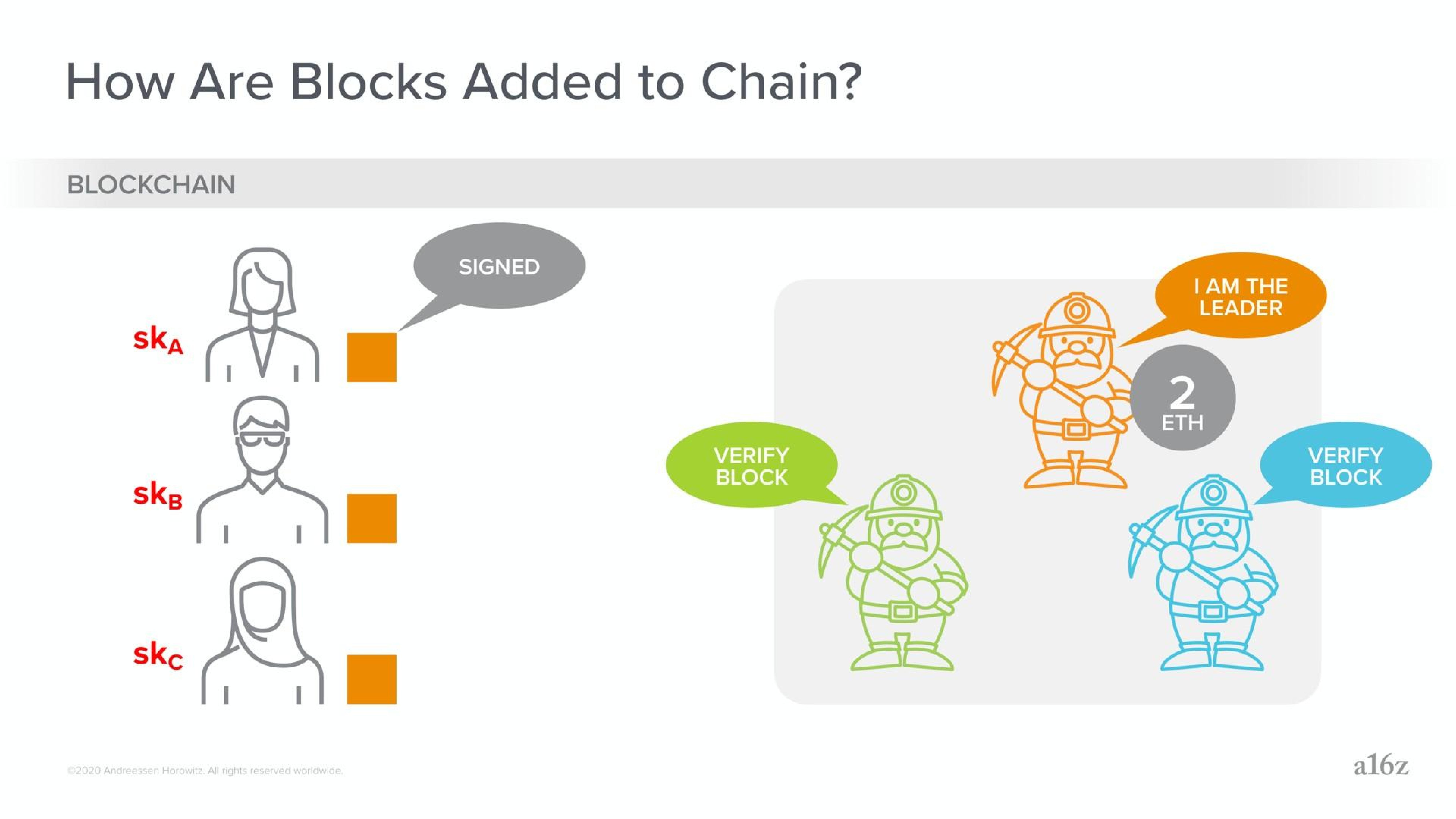 Process slide 6 from A16z — Blockchain Primitives