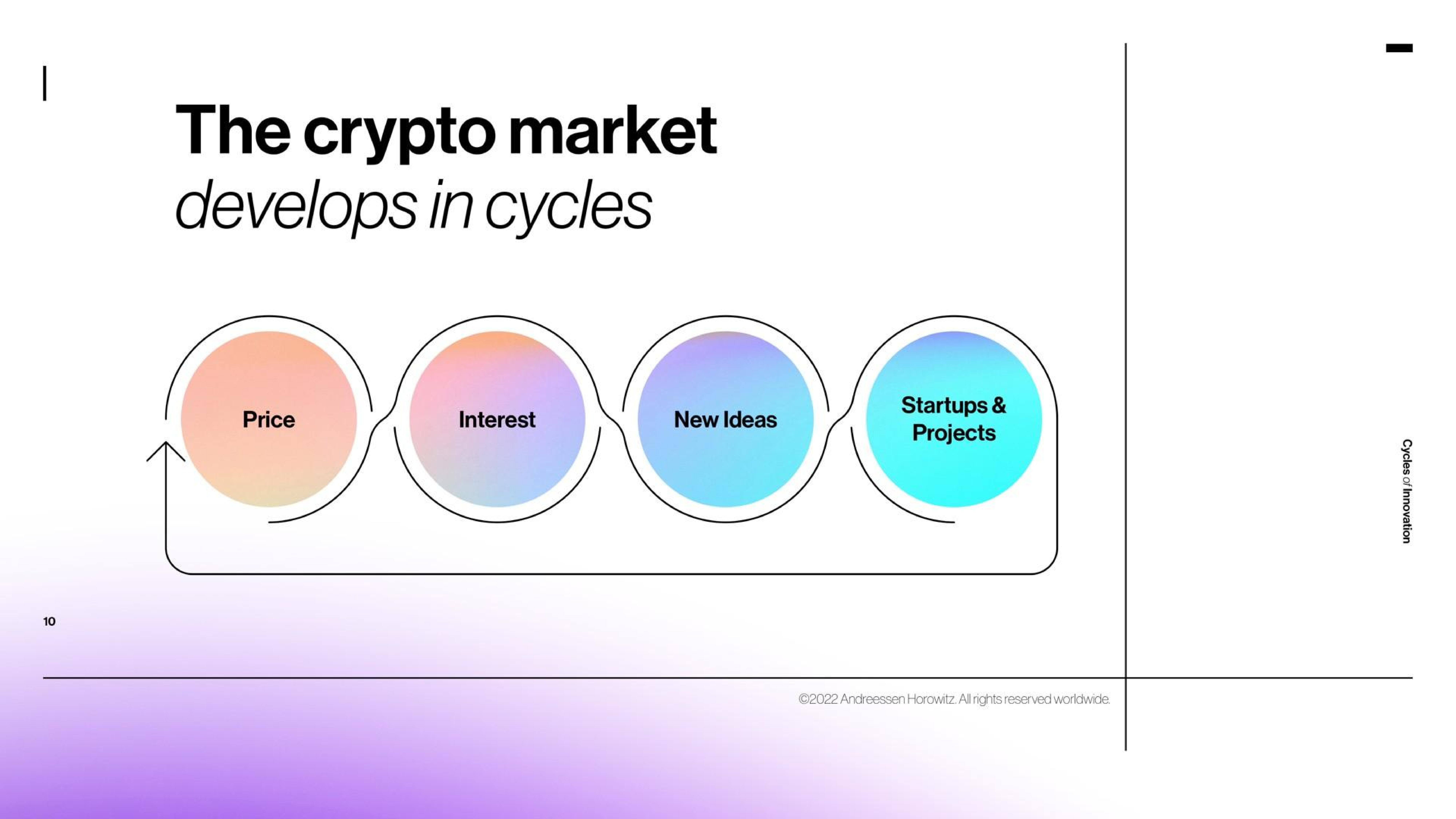 Process slide 10 from A16z — State of Crypto
