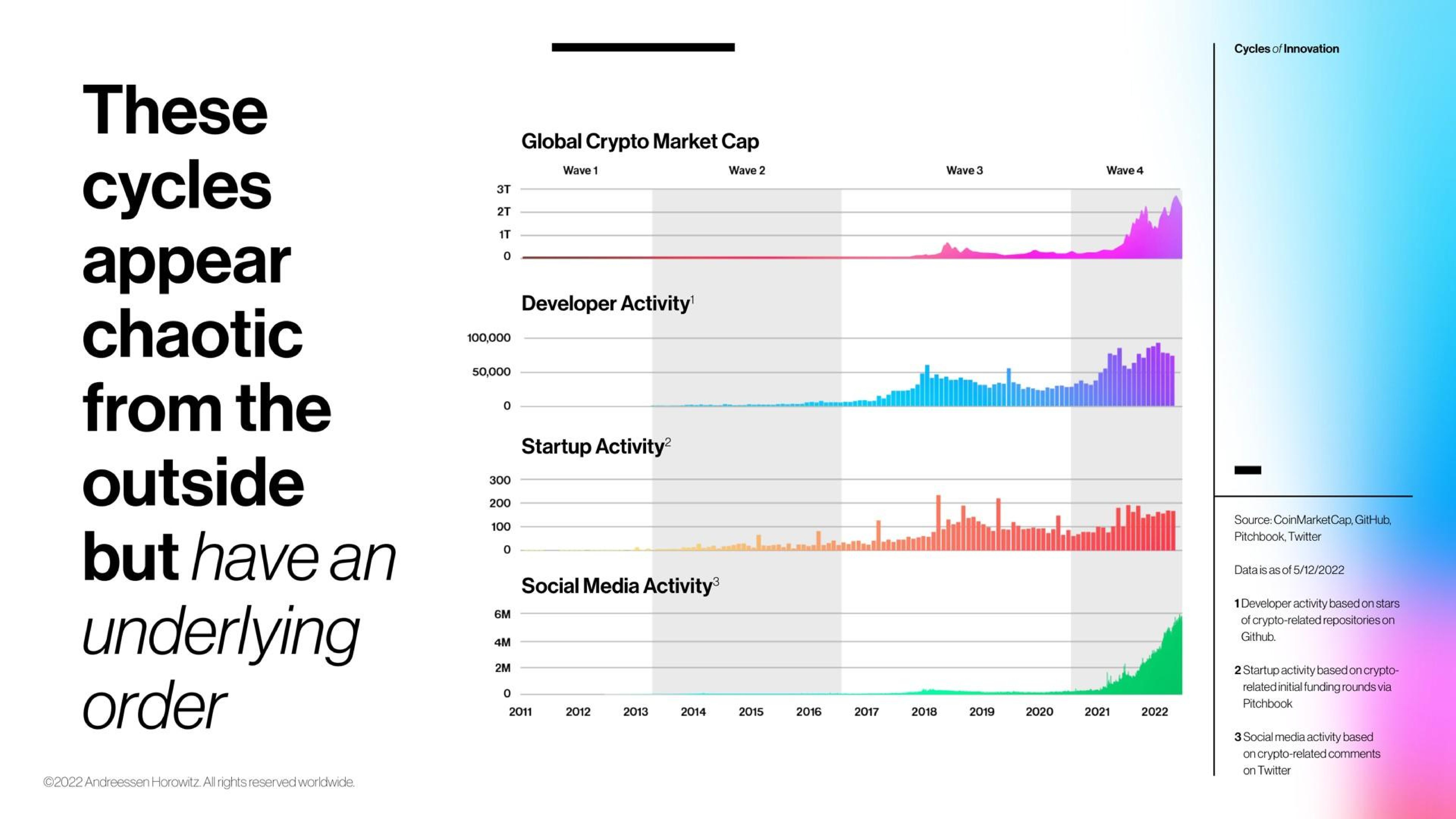 Chart slide 11 from A16z — State of Crypto