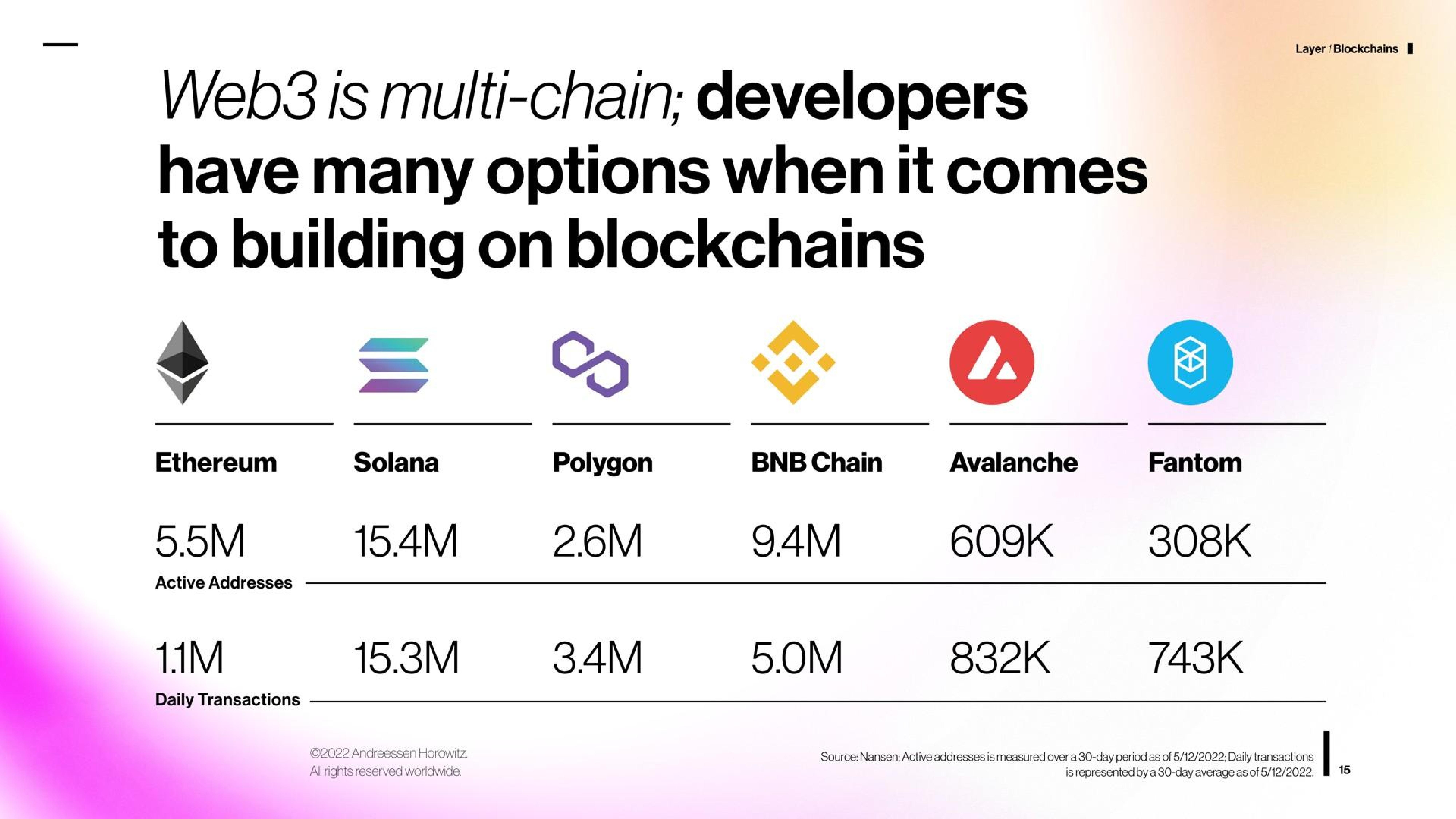 Table slide 15 from A16z — State of Crypto