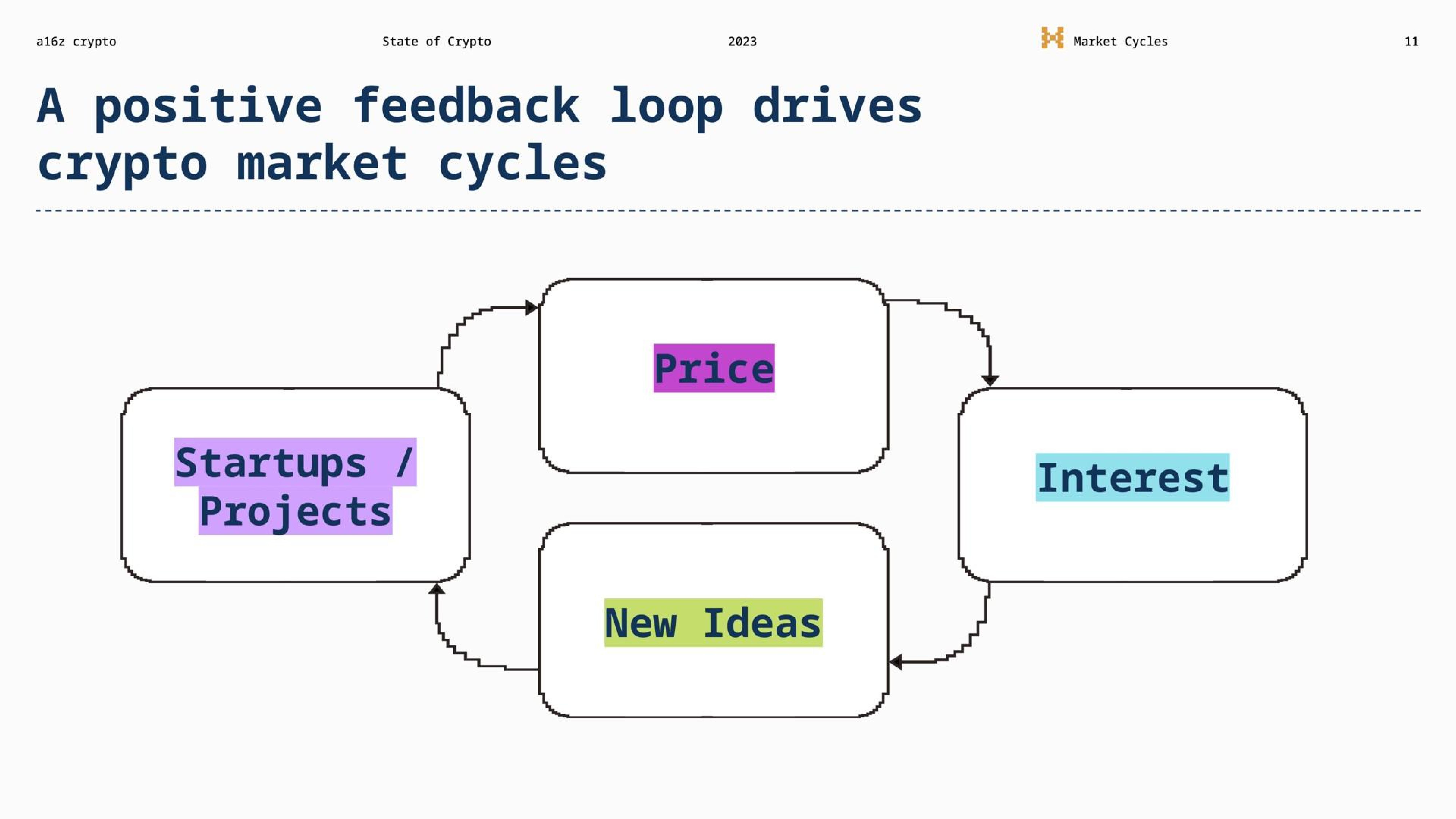 Framework slide 11 from A16z — State Of Crypto 2023