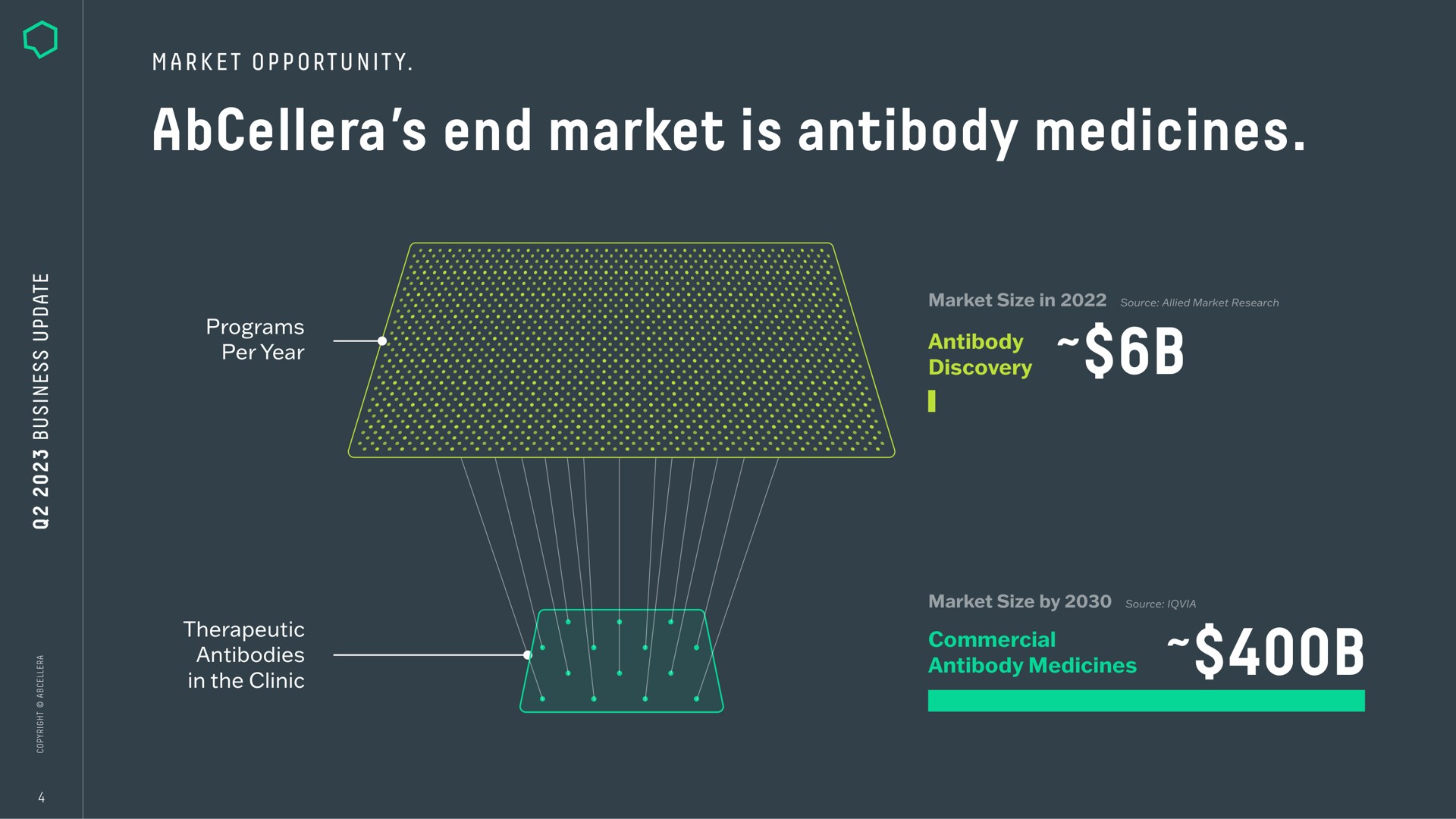 Chart slide 4 from Abcellera — Q2 2023 Business Update