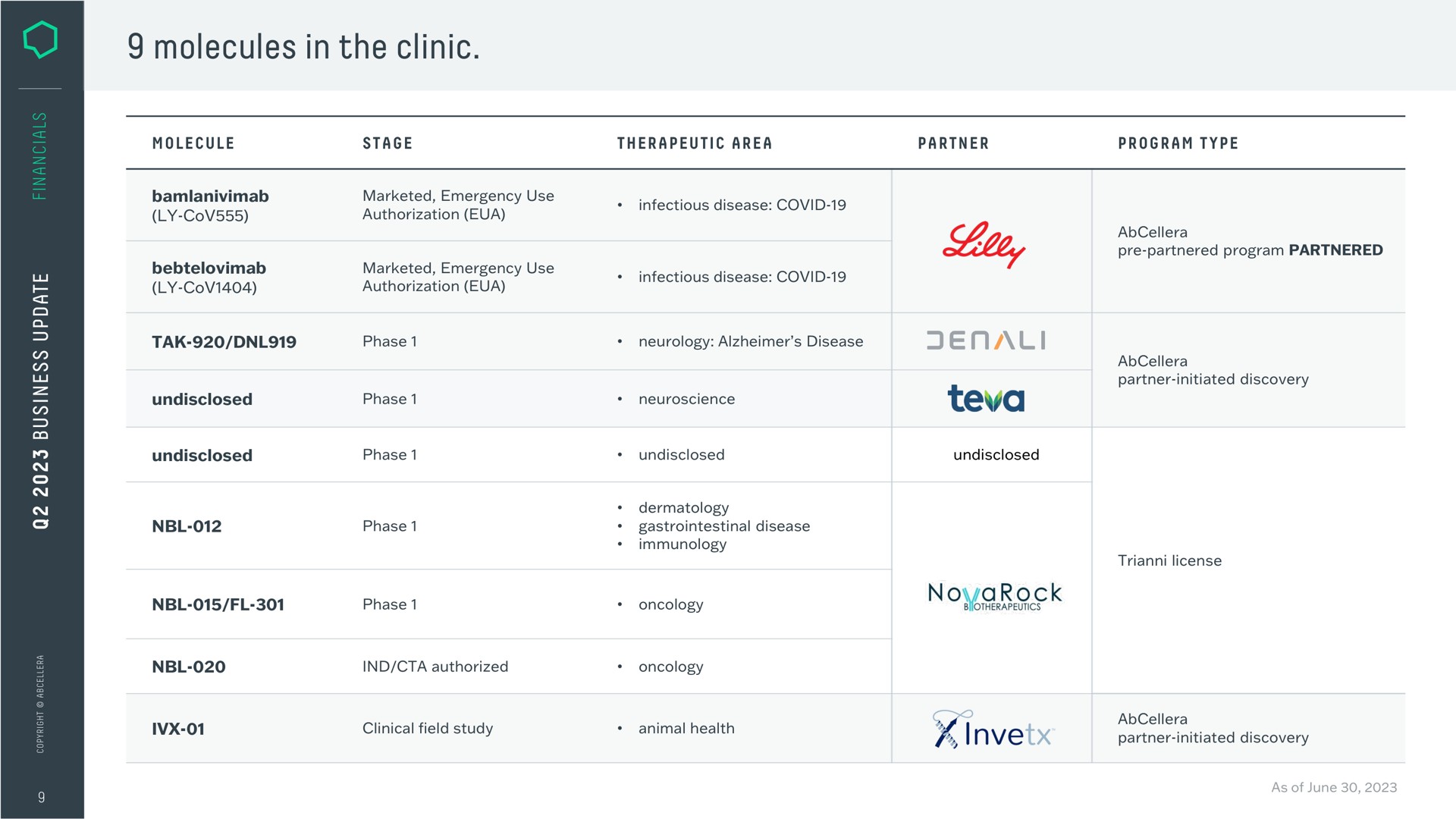 Table slide 9 from Abcellera — Q2 2023 Business Update