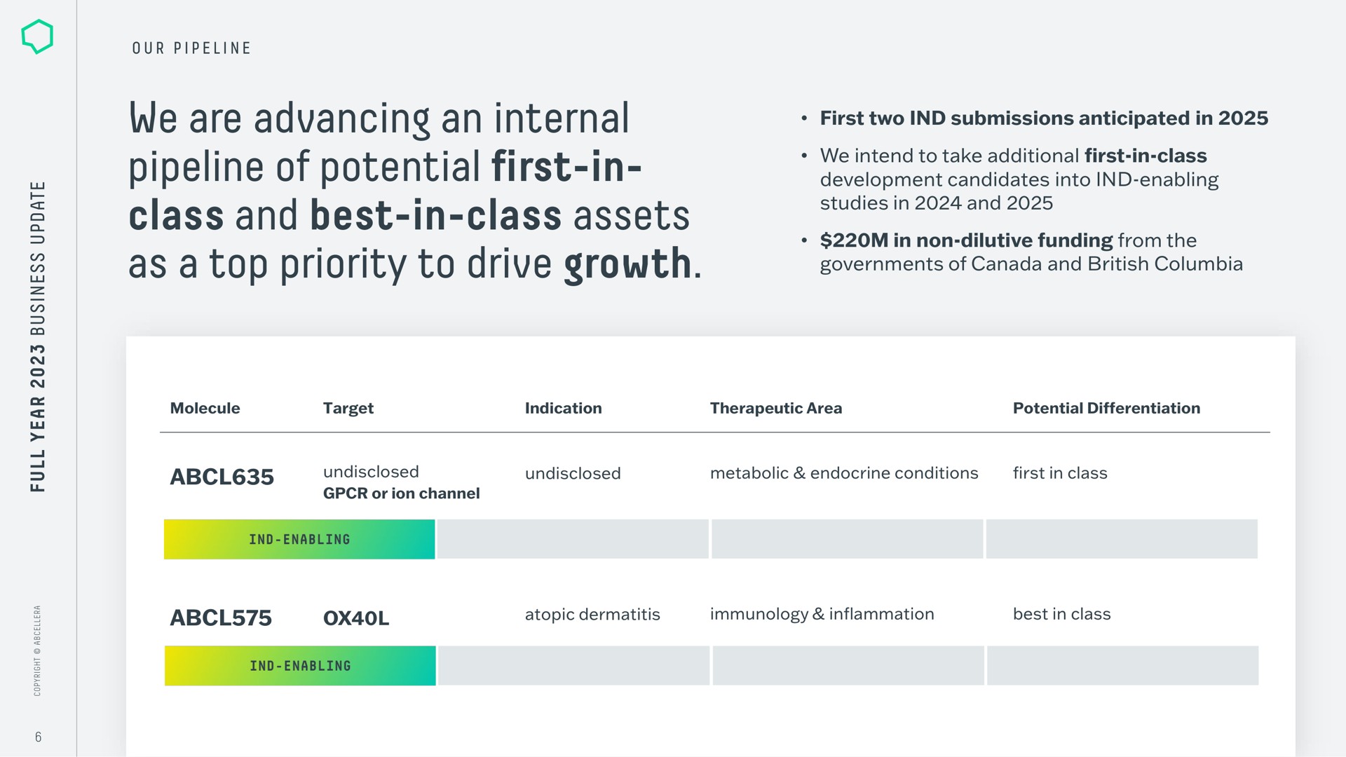 Table slide 6 from Abcellera — Full Year 2023 Business Update