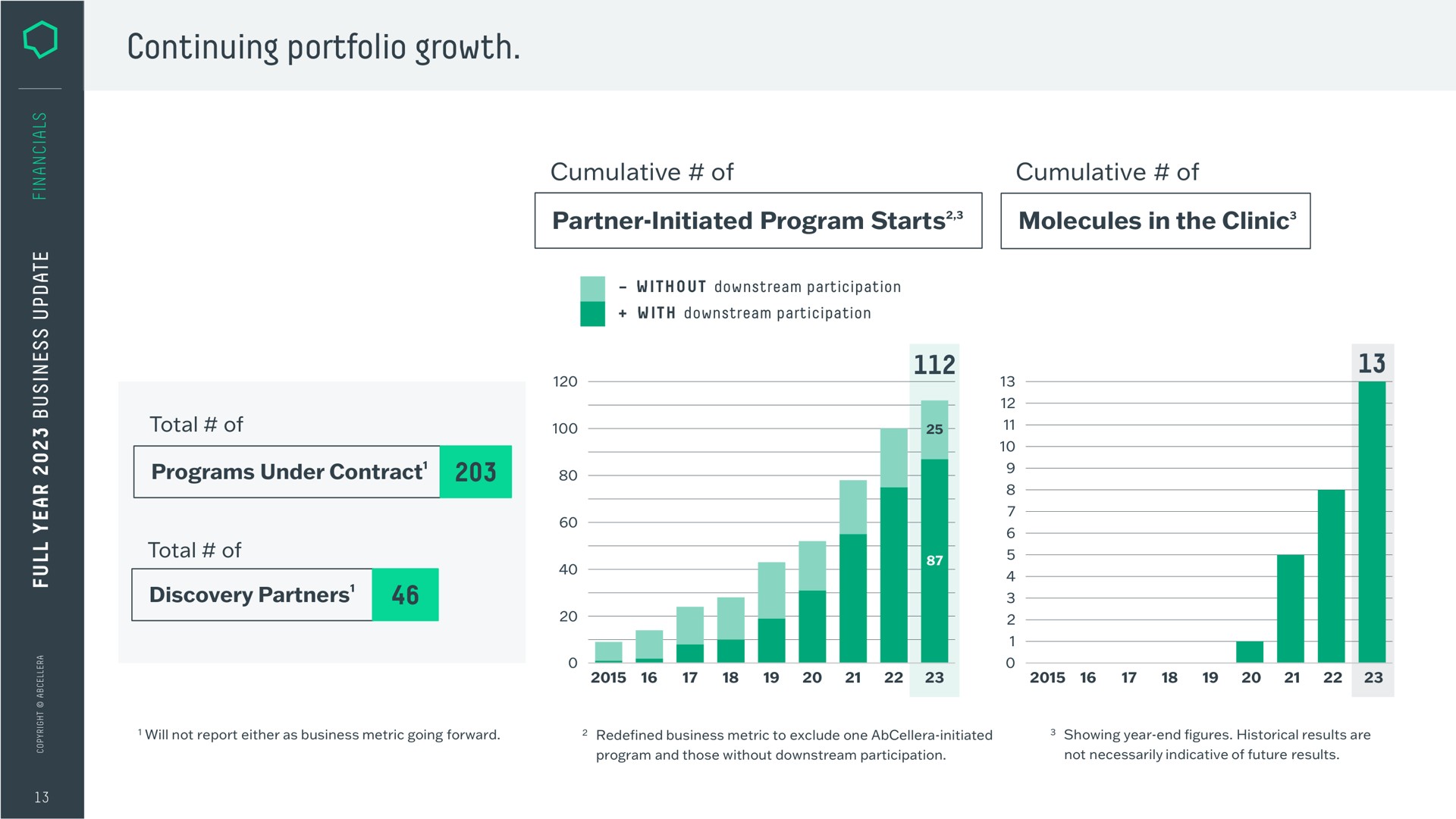Chart slide 13 from Abcellera — Full Year 2023 Business Update