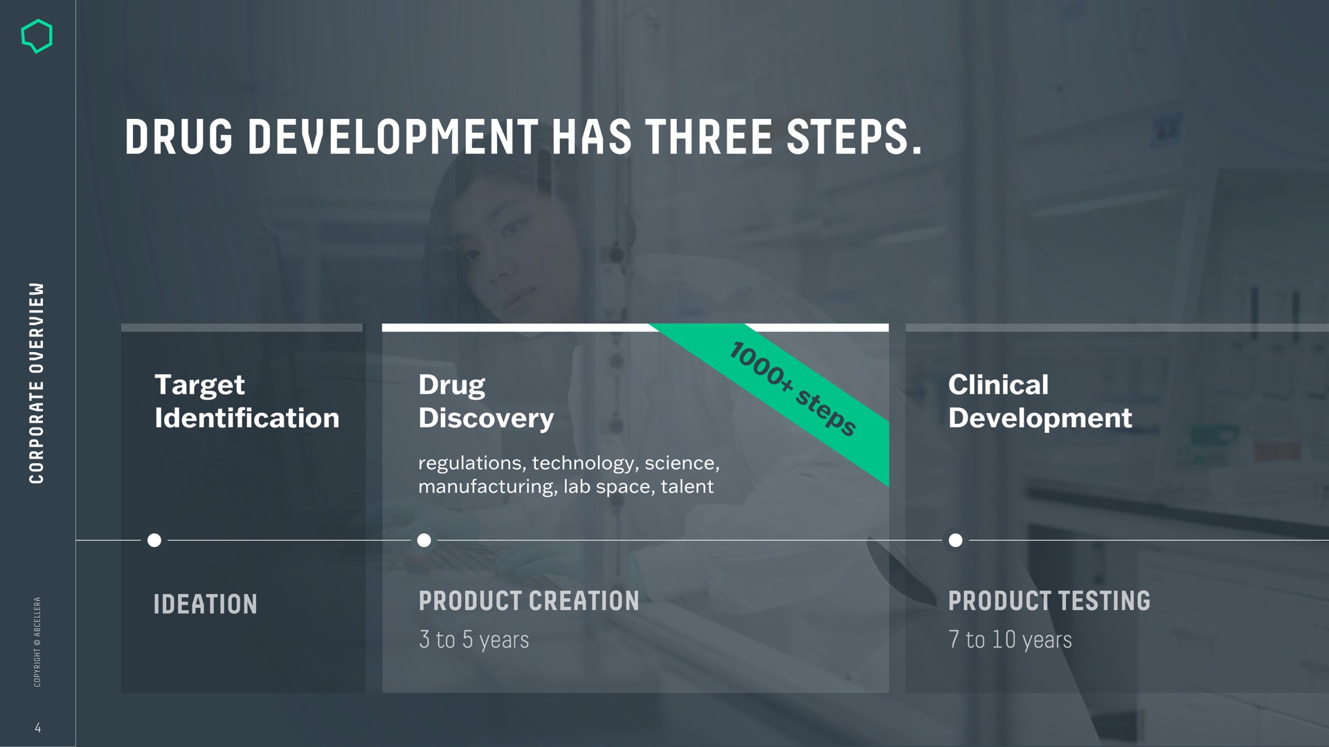 Process slide 4 from Abcellera — Corporate Overview
