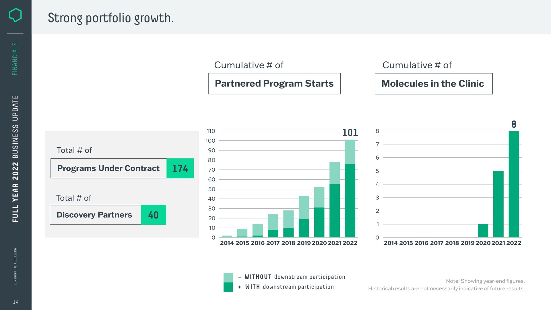 Chart slide 14 from Abcellera — Full Year 2022 Business Update