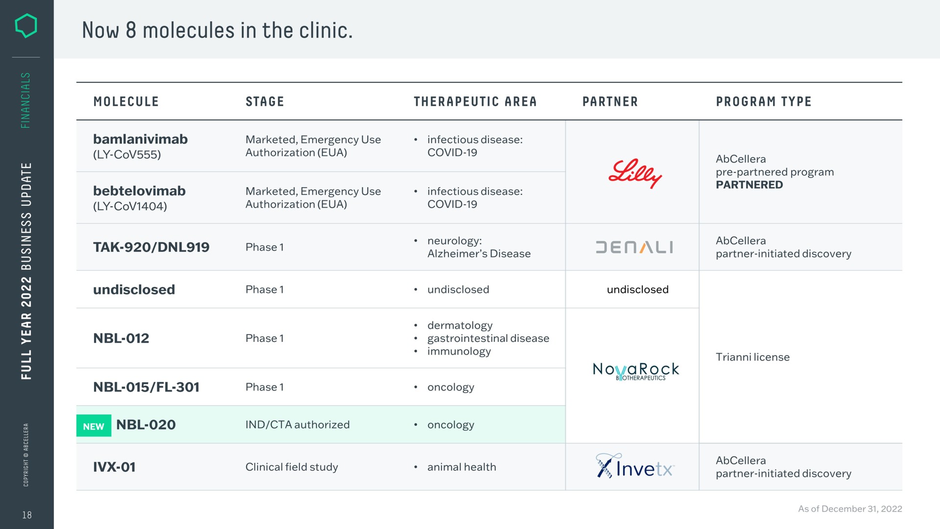 Table slide 18 from Abcellera — Full Year 2022 Business Update
