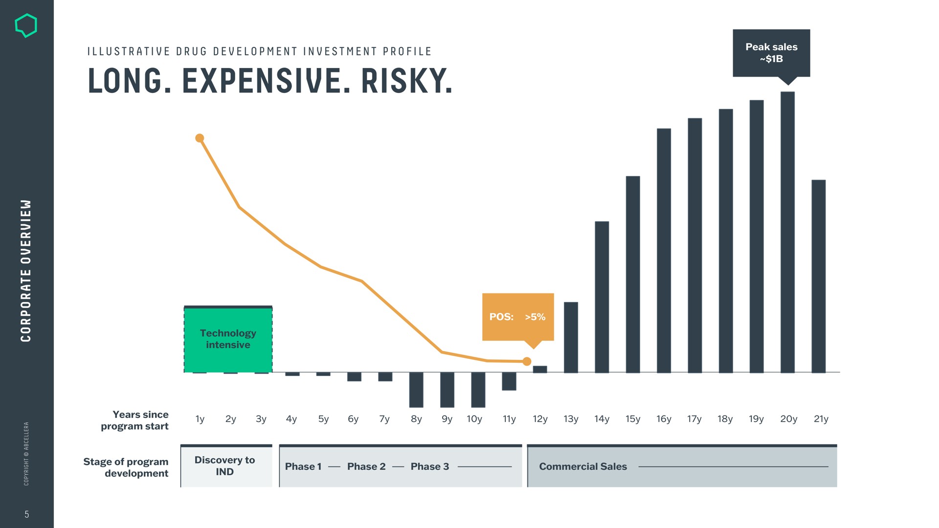 Chart slide 5 from Abcellera — Corporate Overview