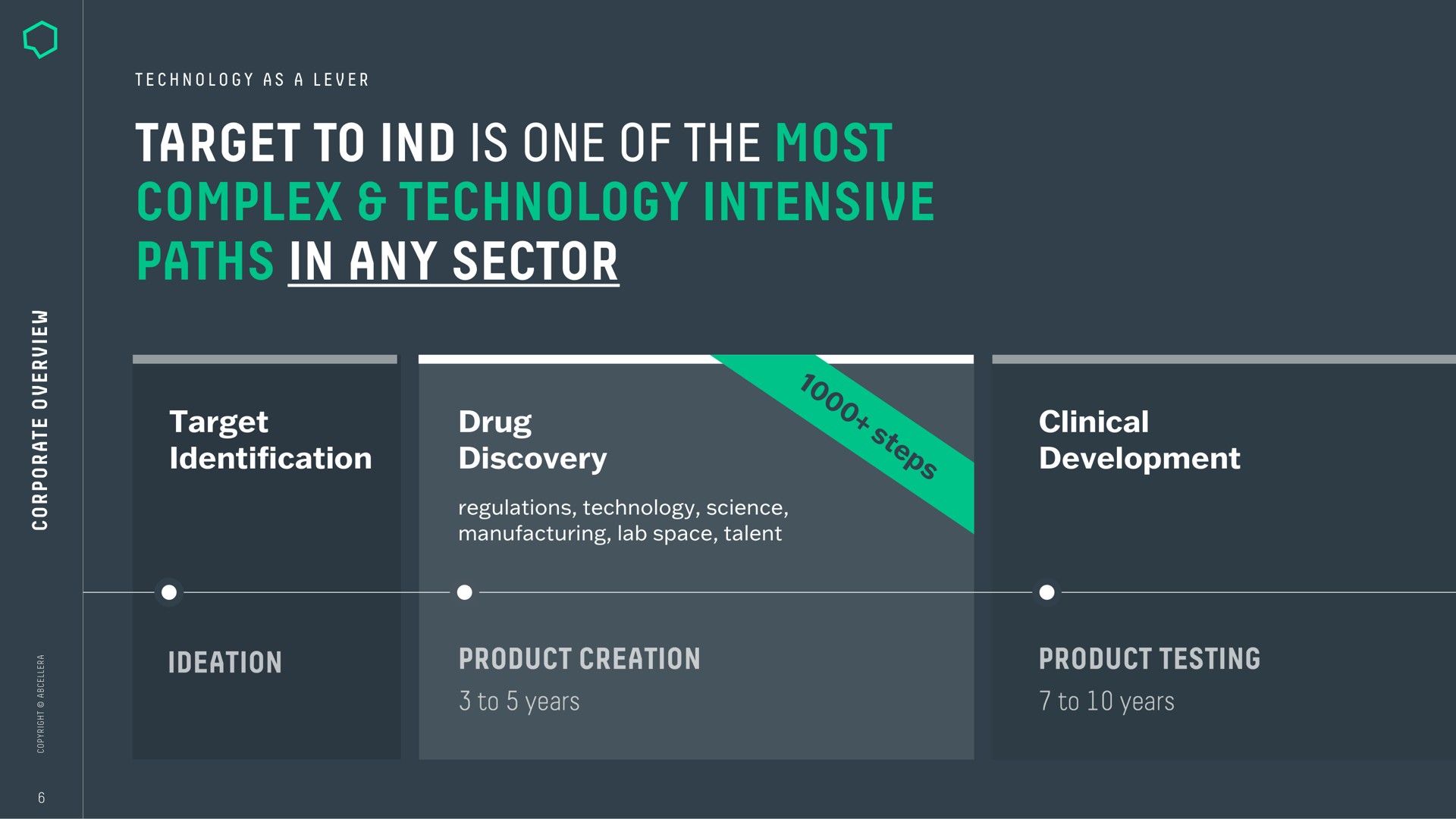 Process slide 6 from Abcellera — Corporate Overview