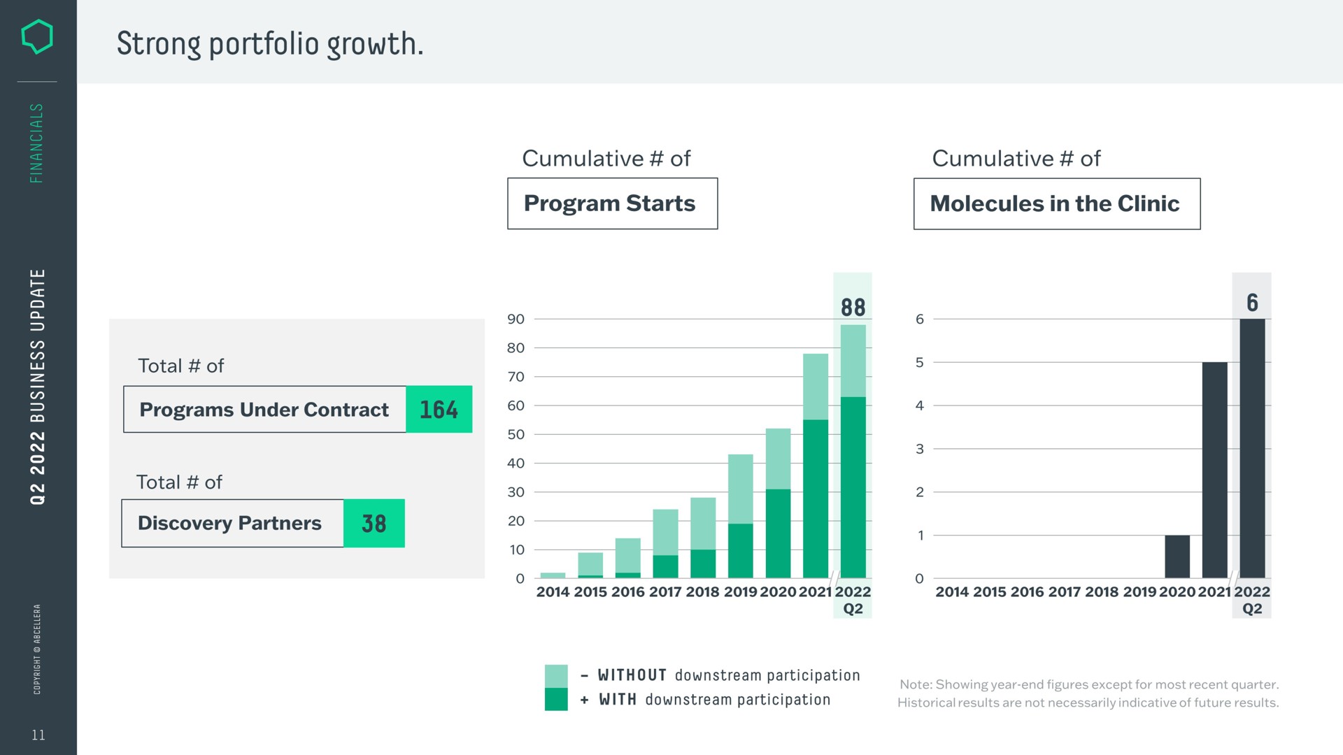 Chart slide 11 from Abcellera — Q2 2022 Business Update