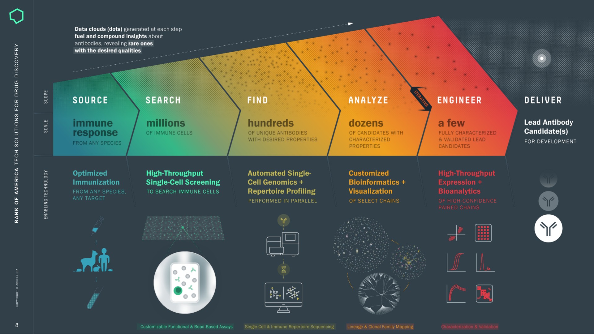 Process slide 8 from Abcellera — Technology Solutions For Drug Discovery