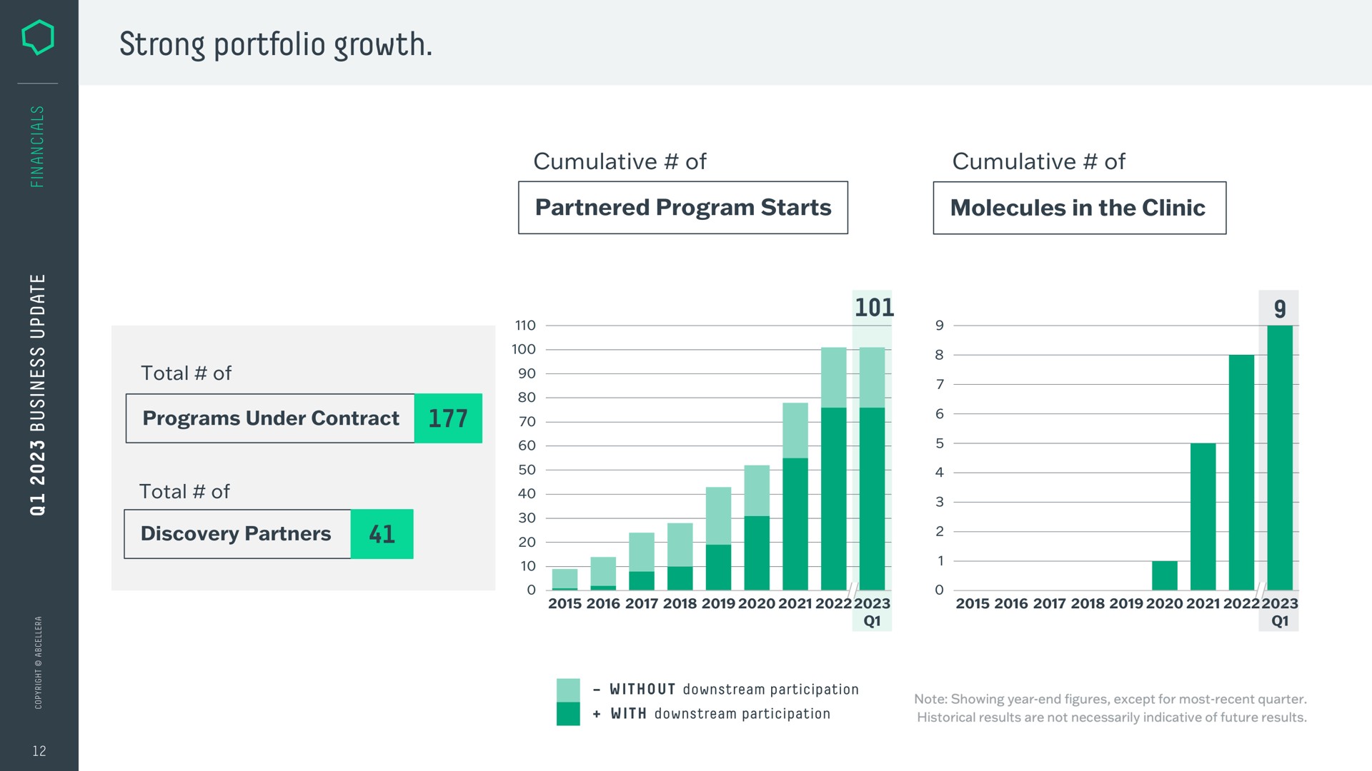 Chart slide 12 from Abcellera — Q1 2023 Business Update