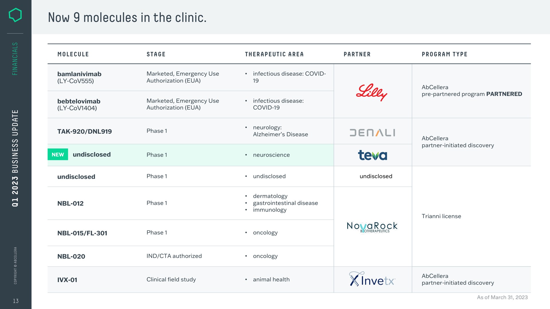 Table slide 13 from Abcellera — Q1 2023 Business Update