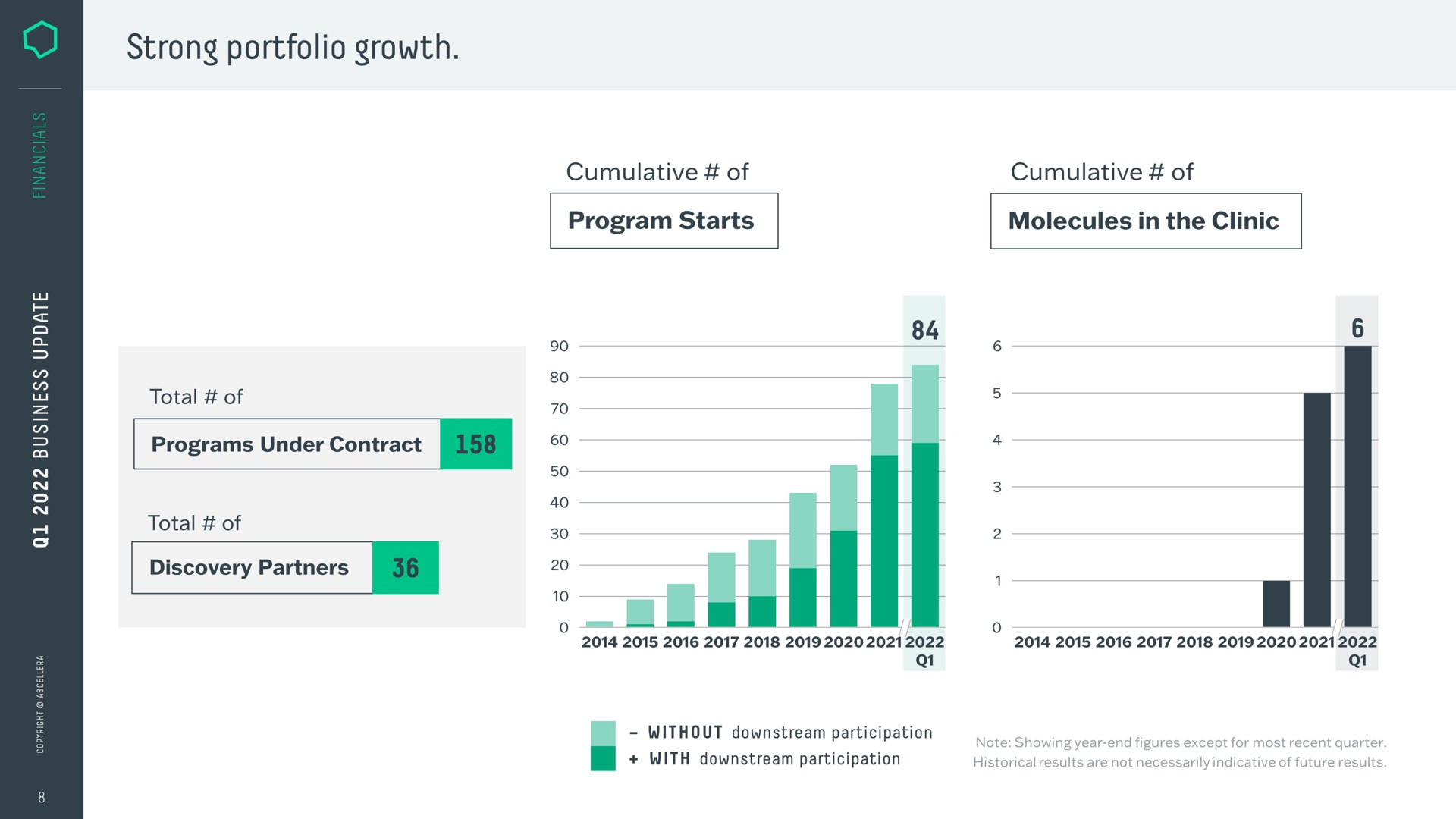 Chart slide 8 from Abcellera — Q1 2022 Business Update