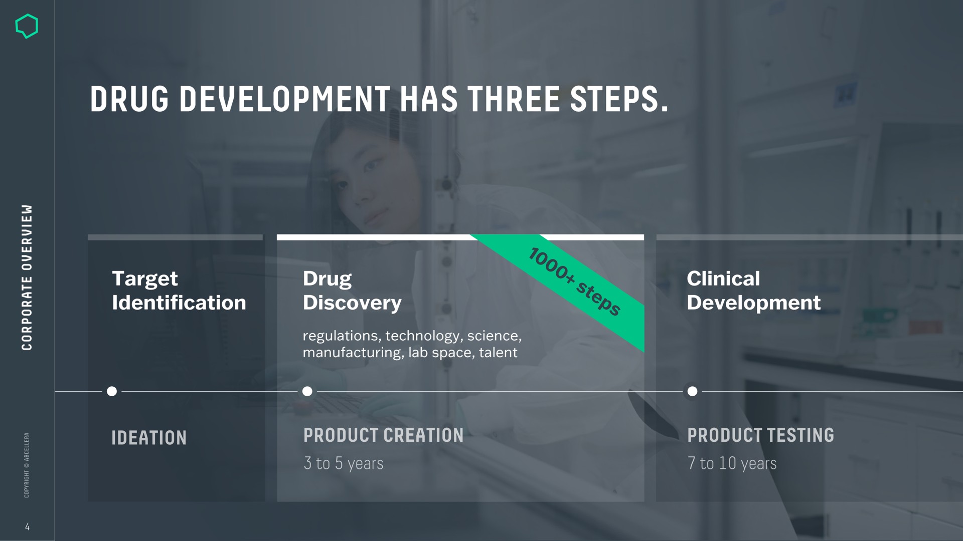 Process slide 4 from Abcellera — Corporate Overview