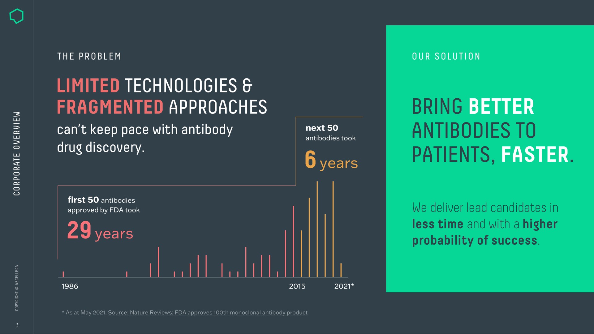 Chart slide 3 from Abcellera — Corporate Overview