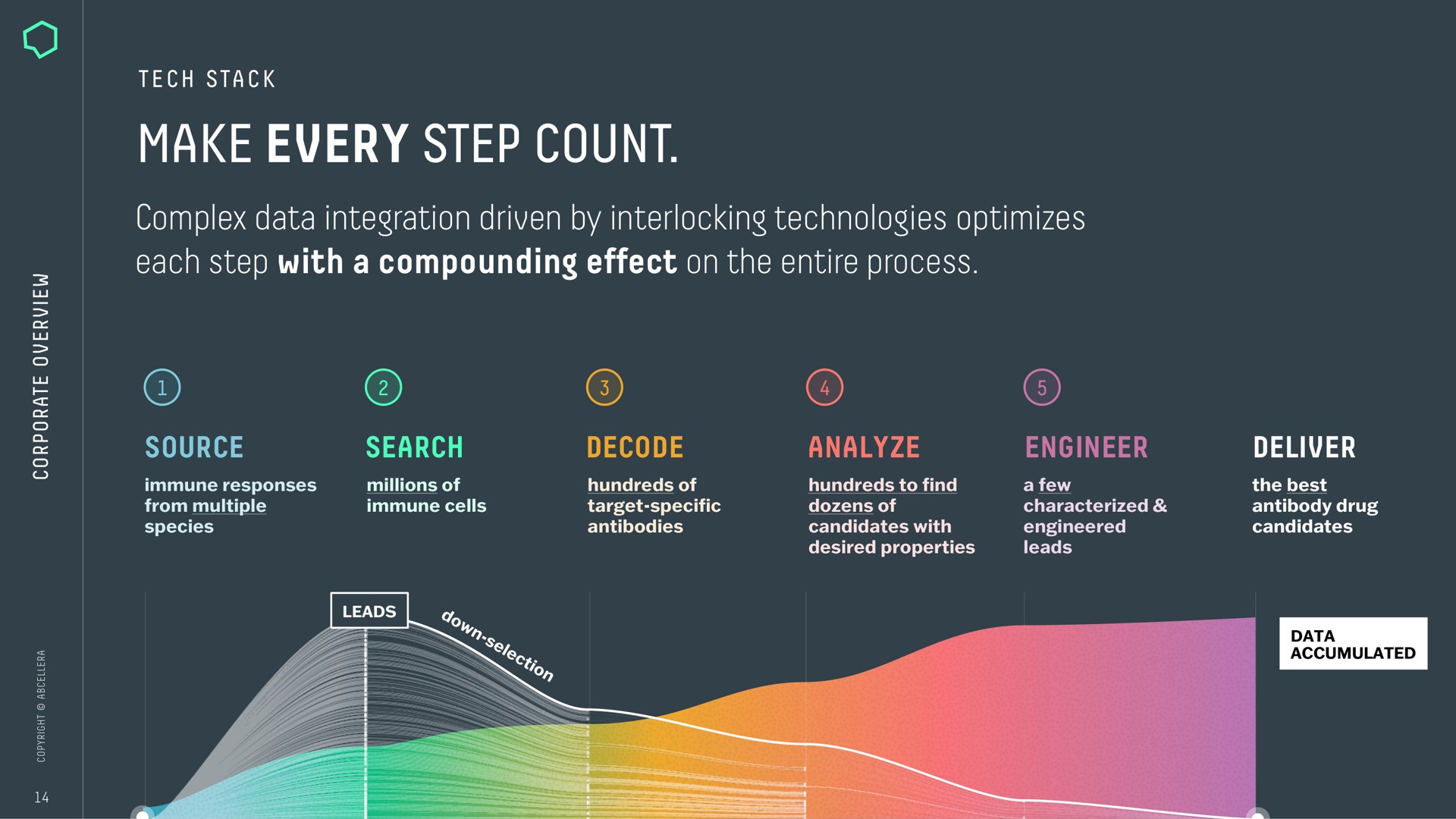 Process slide 14 from Abcellera — Corporate Overview