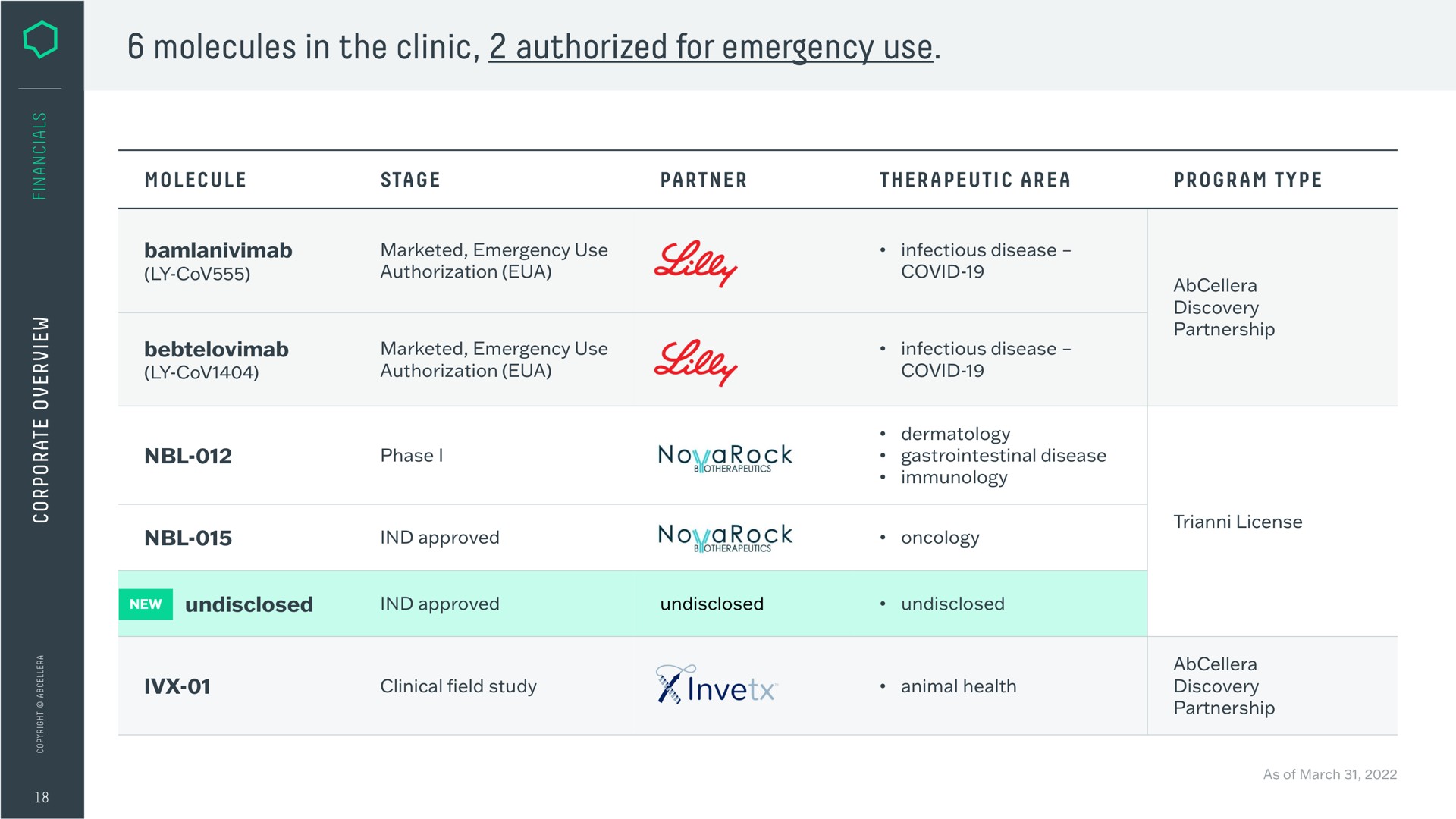 Table slide 18 from Abcellera — Corporate Overview
