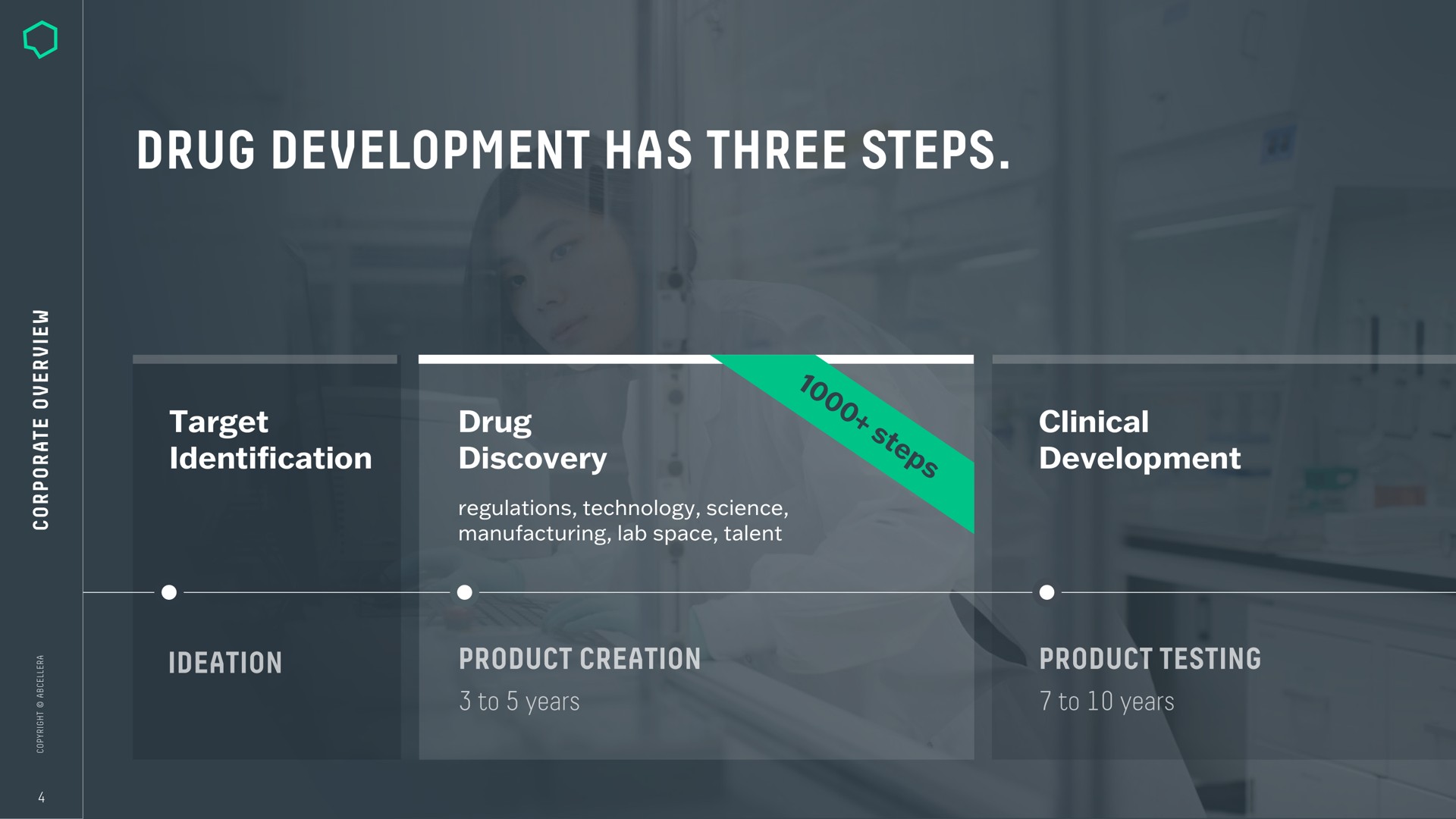 Process slide 4 from Abcellera — Corporate Overview