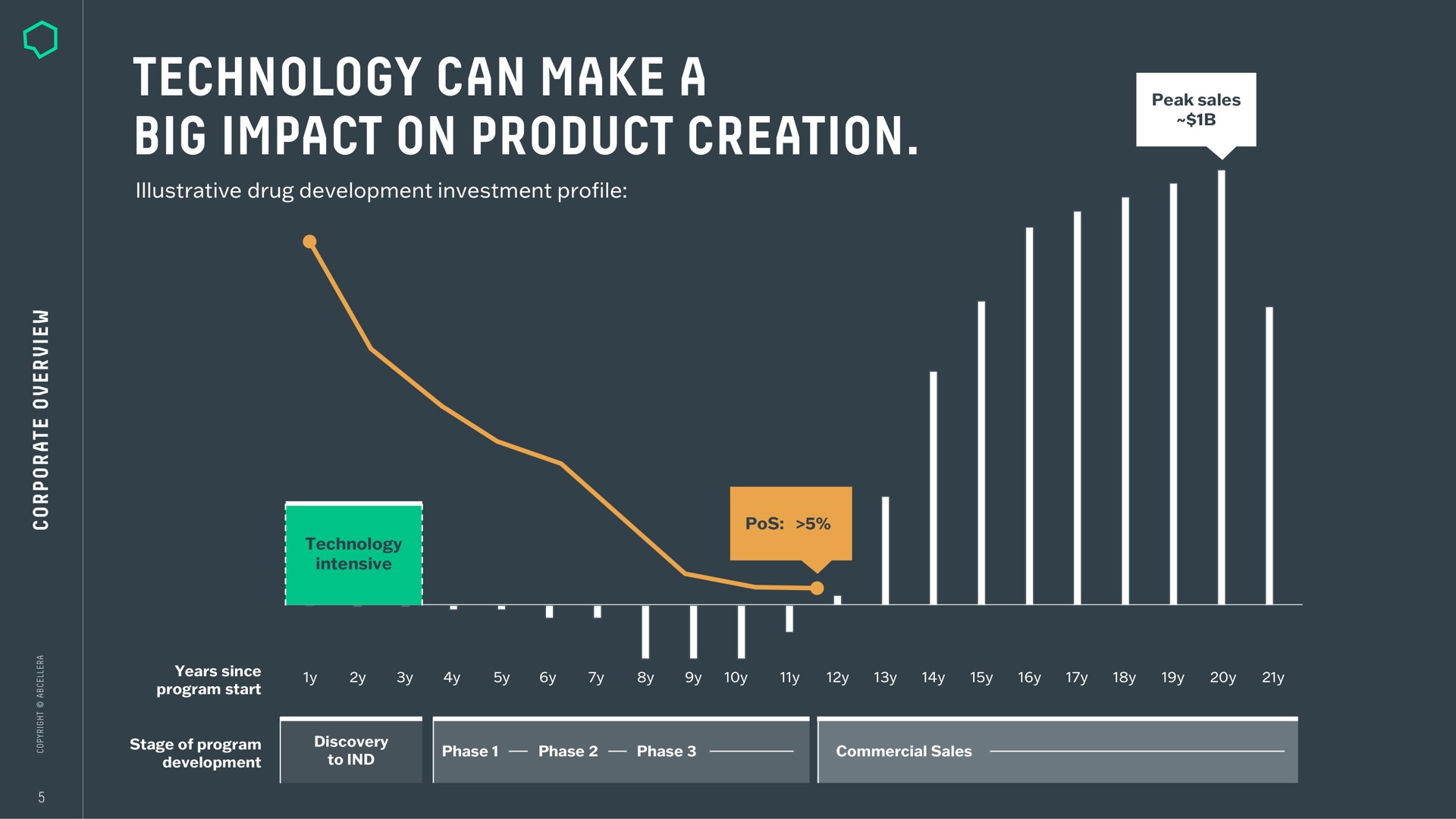 Chart slide 5 from Abcellera — Corporate Overview