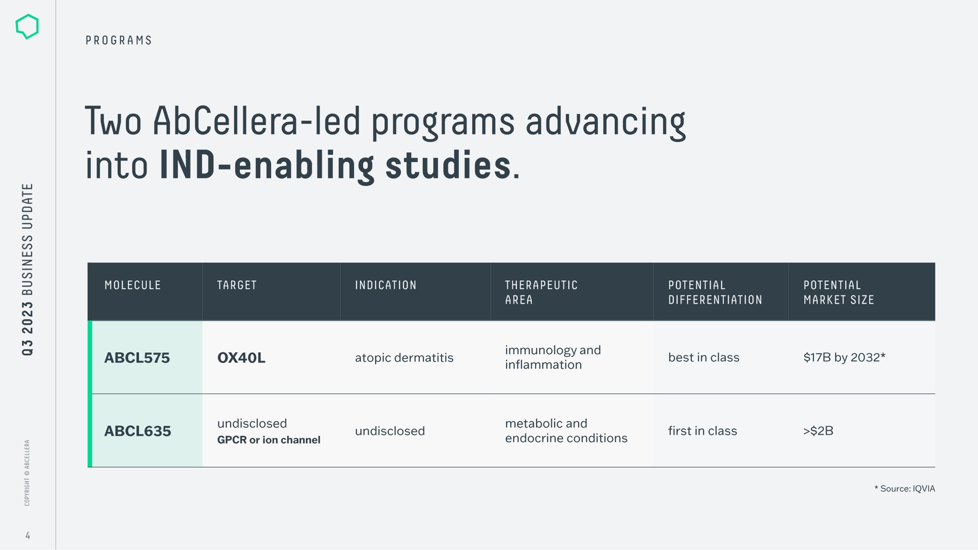 Table slide 4 from Abcellera — Q3 2023 Business Update
