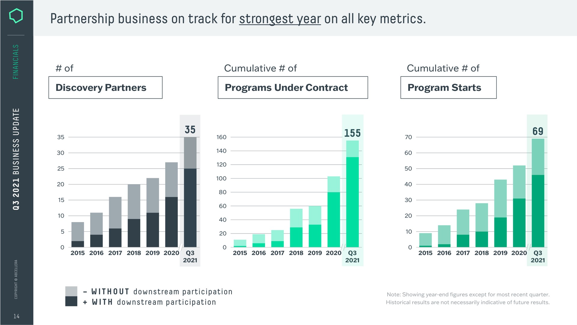 Chart slide 14 from Abcellera — Q3 2021 Business Update