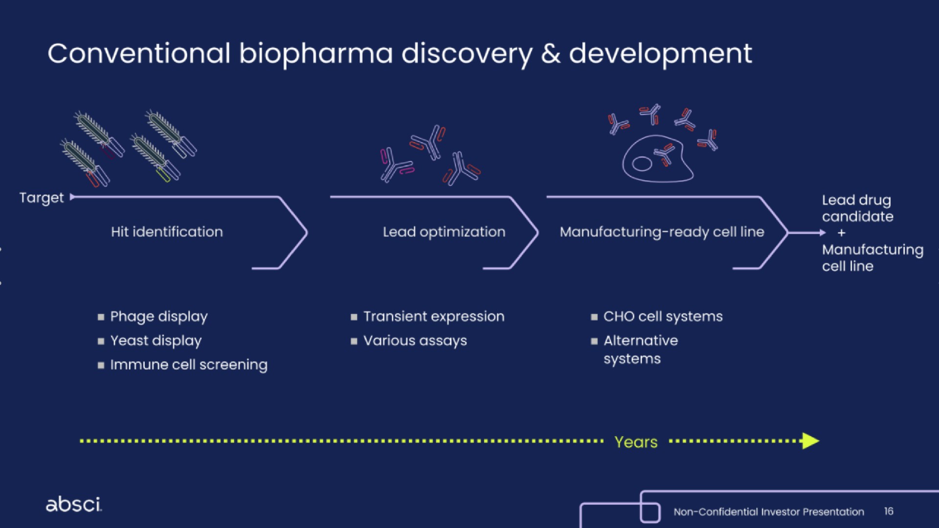 Process slide 16 from Absci — Title Slide
