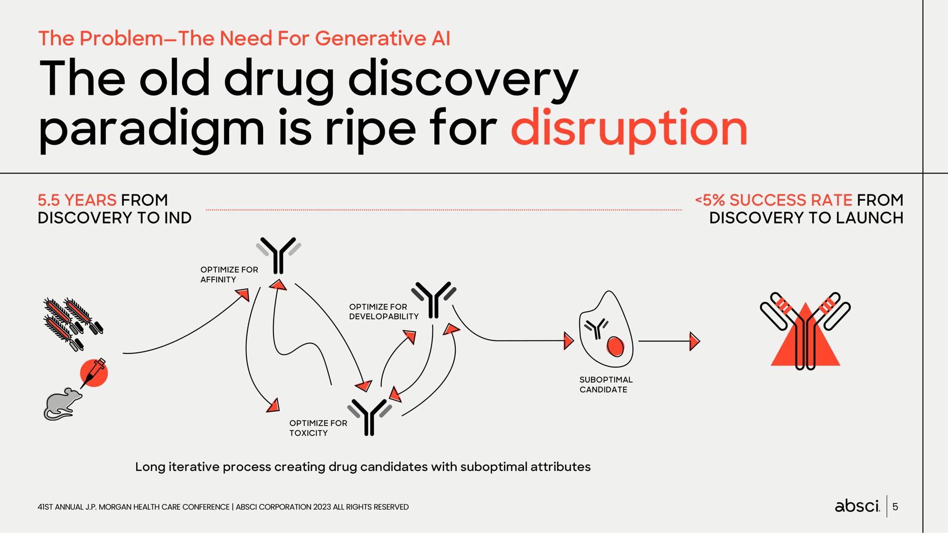 Process slide 5 from Absci — Creating drugs at the speed of AI.