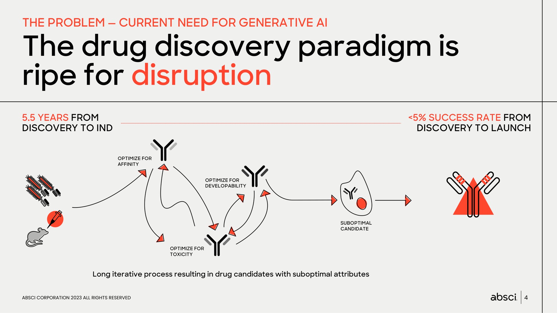 Process slide 4 from Absci — Drug Creation
