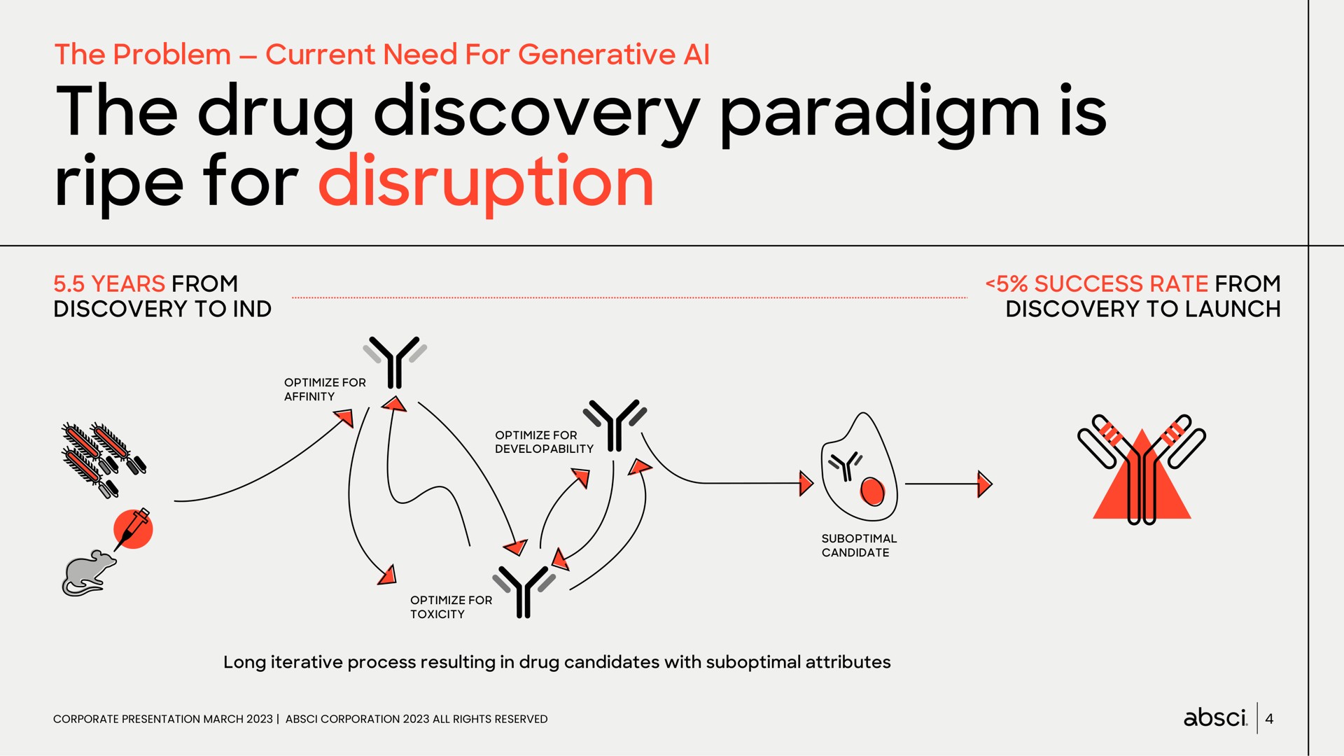 Process slide 4 from Absci — Drug Creation