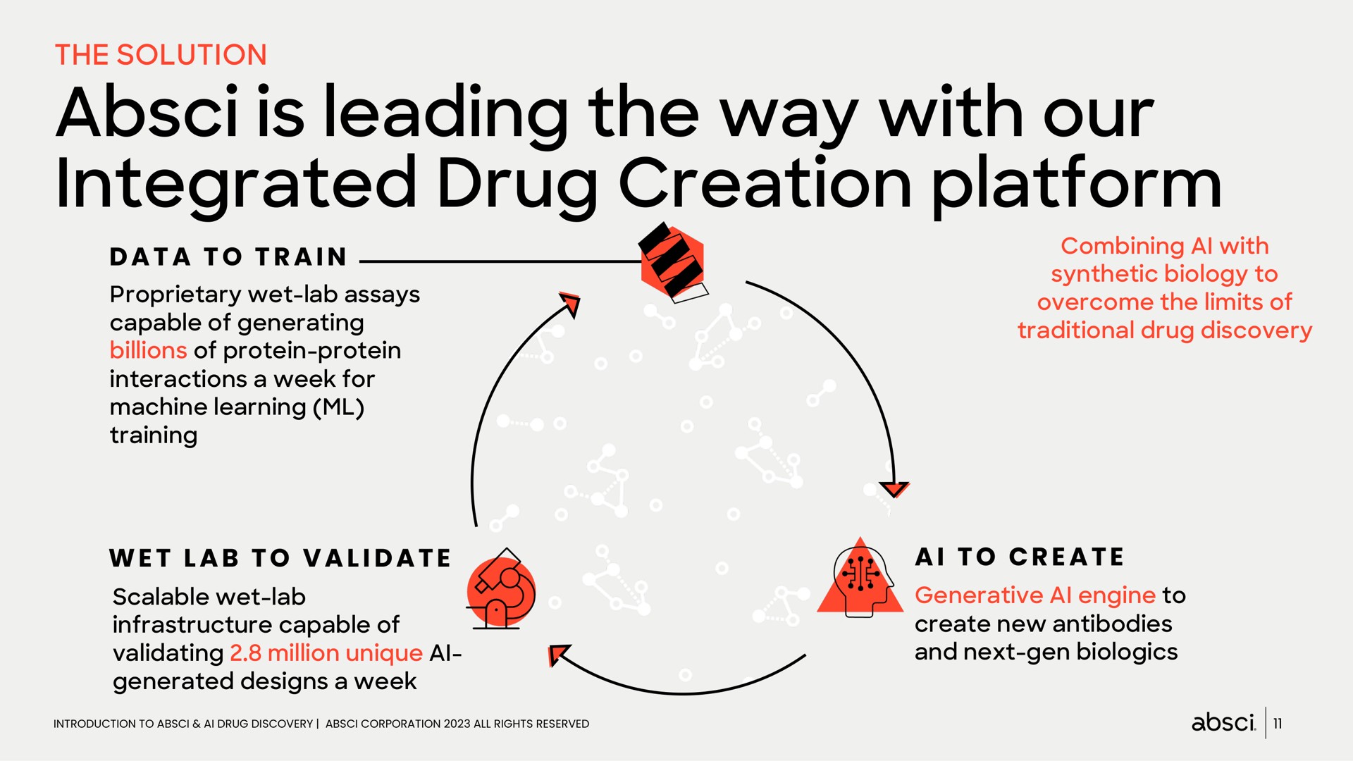 Process slide 11 from Absci — Drug Creation