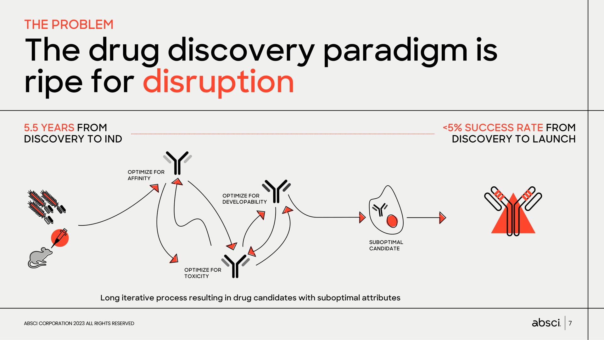 Process slide 7 from Absci — Drug Creation