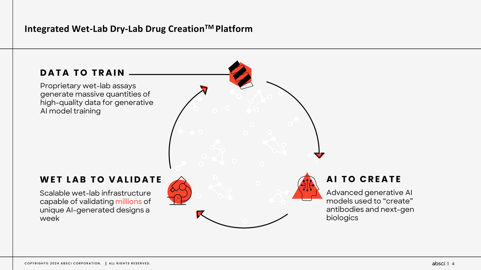 Process slide 4 from Absci — Drug Creation