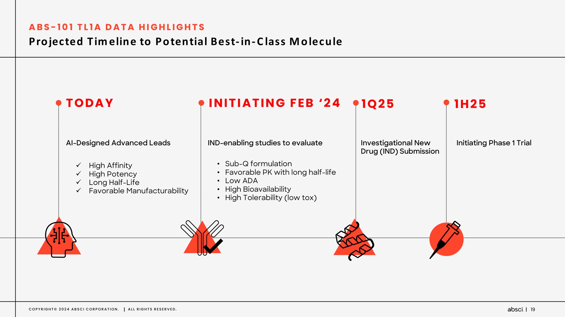 Timeline slide 19 from Absci — Drug Creation