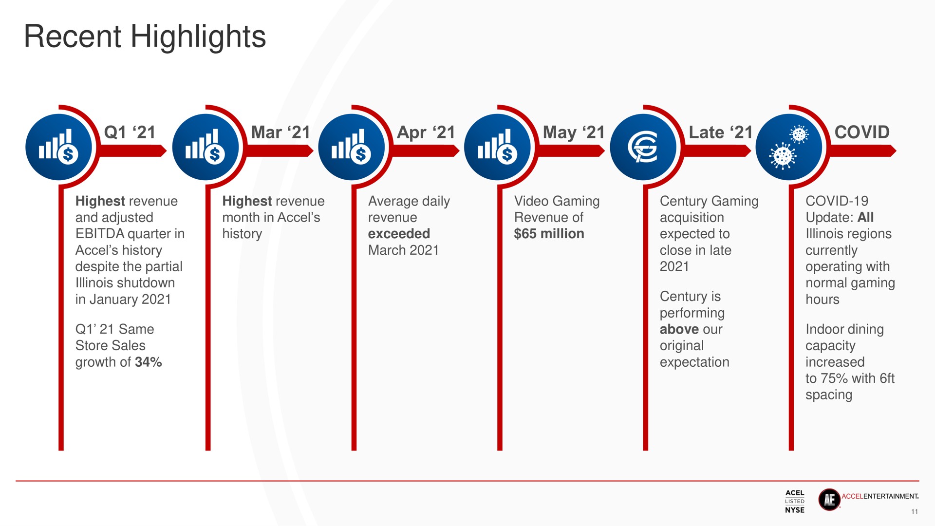 Timeline slide 11 from Accel Entertaiment — Investor Day
