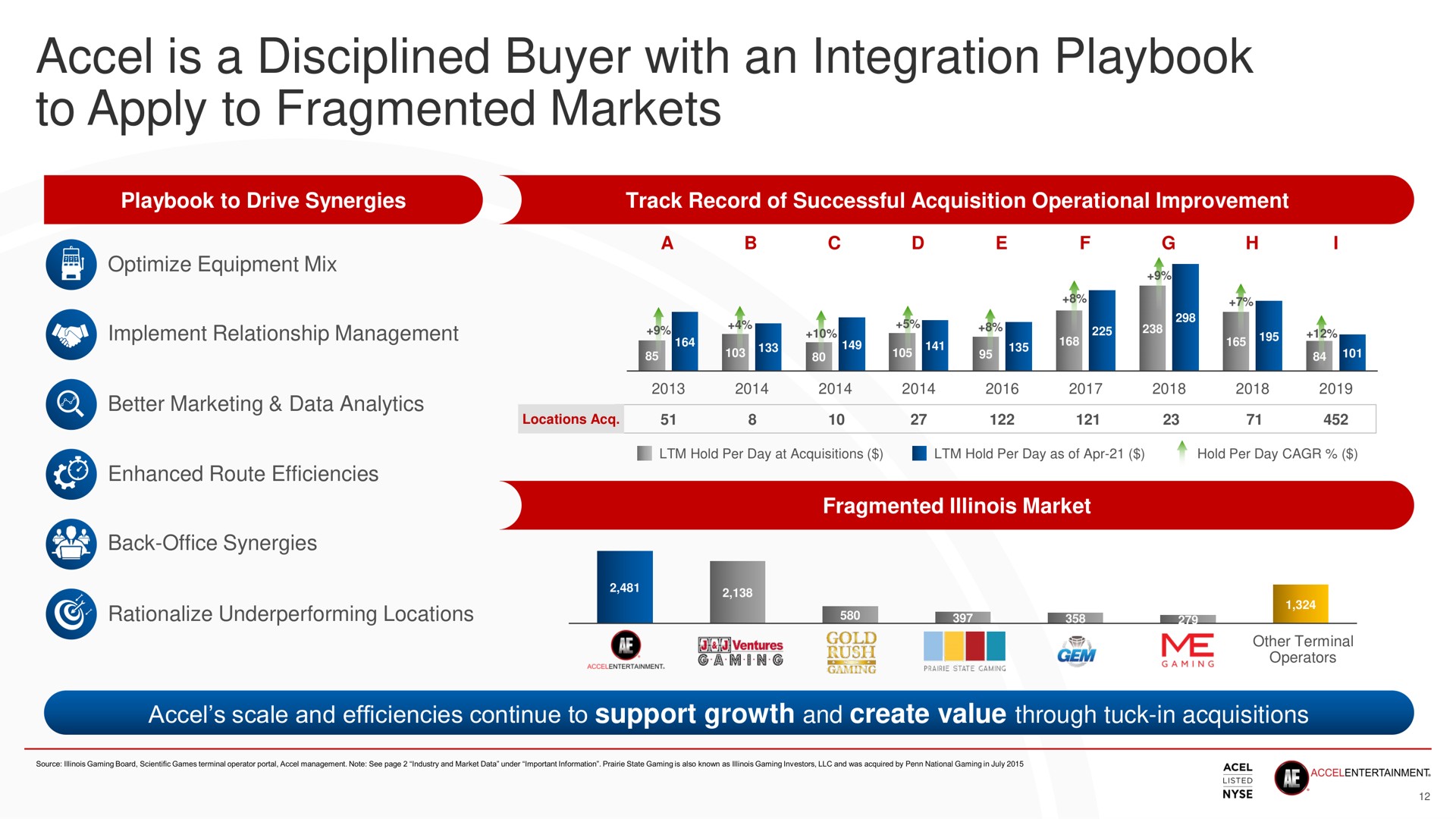Case Study slide 12 from Accel Entertaiment — Investor Day