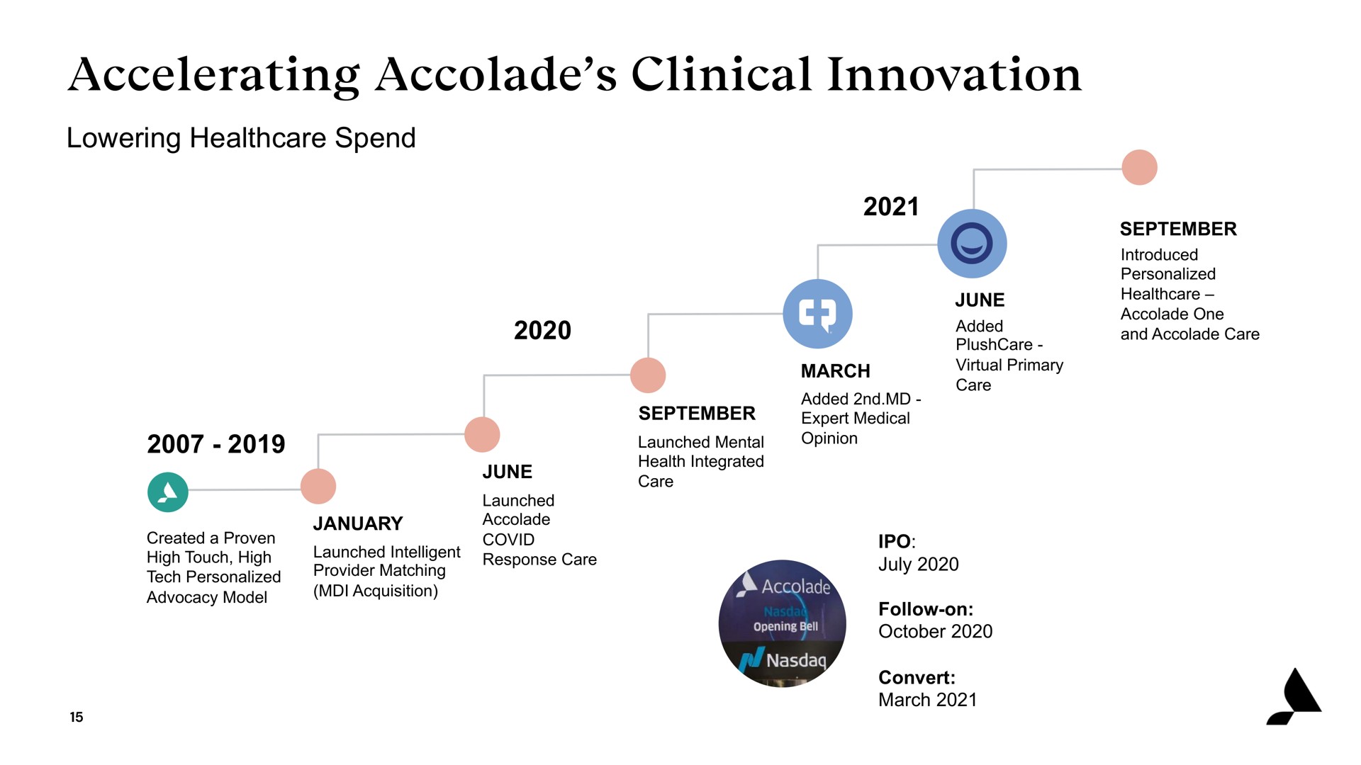 Timeline slide 15 from Accolade — Accolade Investor Presentation