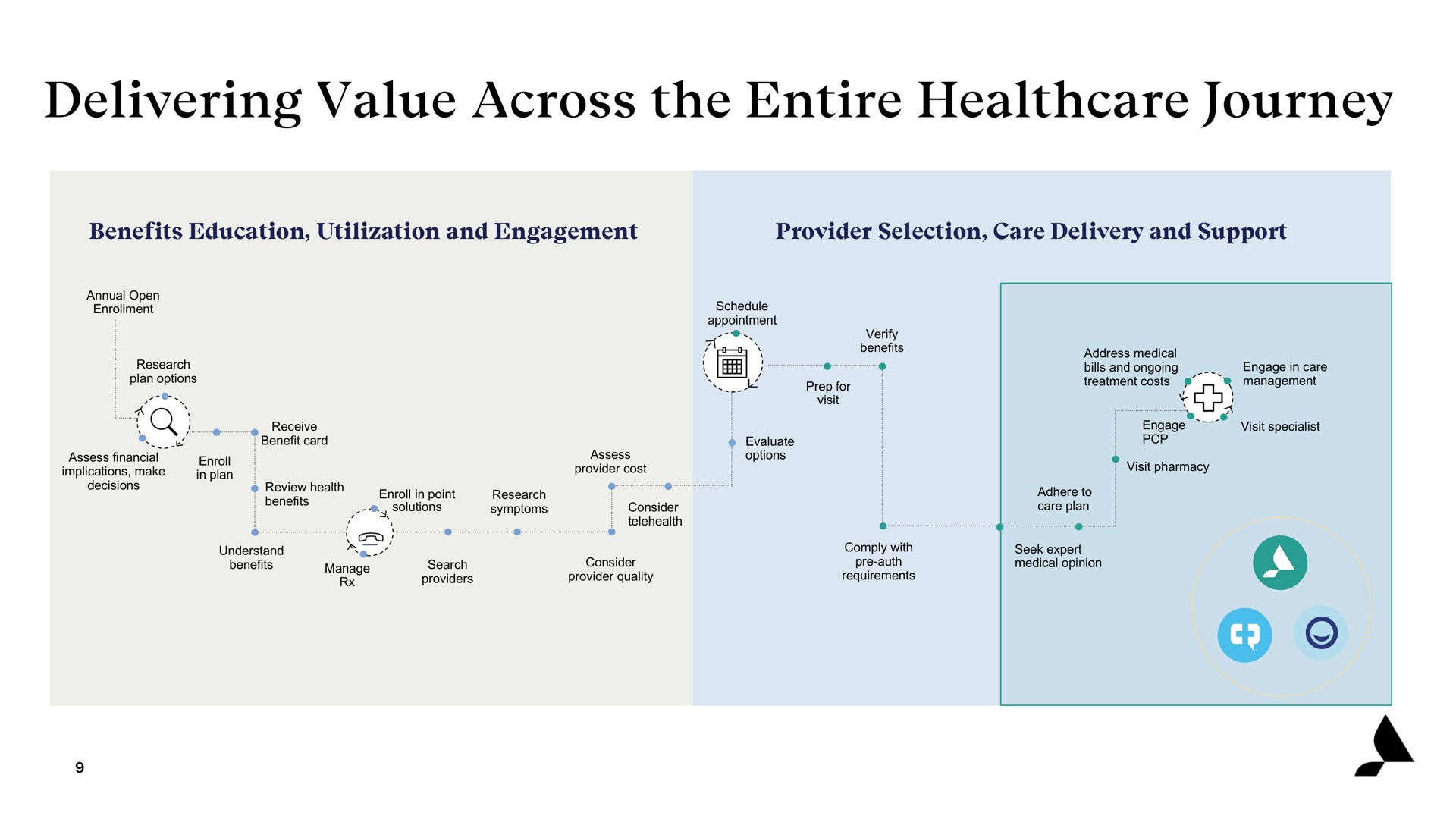 Process slide 9 from Accolade — Accolade Investor Presentation