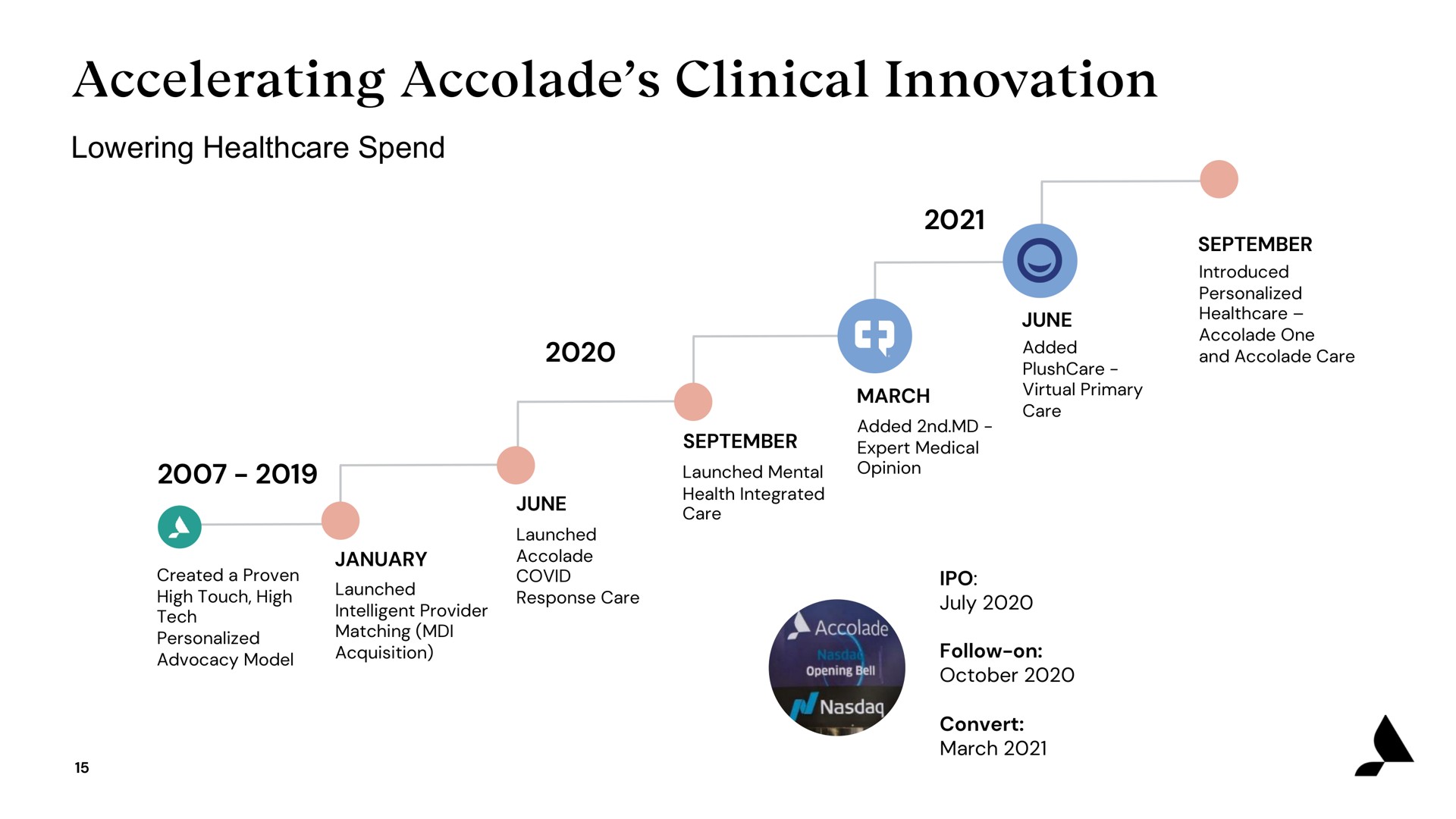 Timeline slide 15 from Accolade — Accolade Investor Presentation