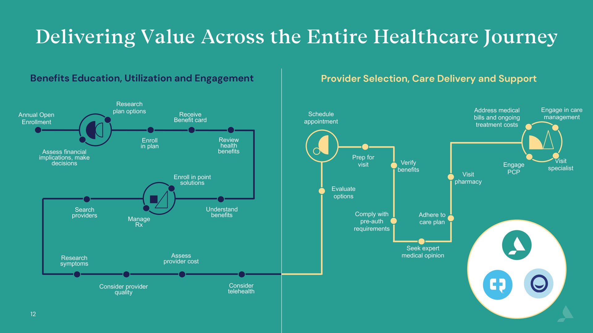 Process slide 12 from Accolade — Accolade Inc. Investor Presentation