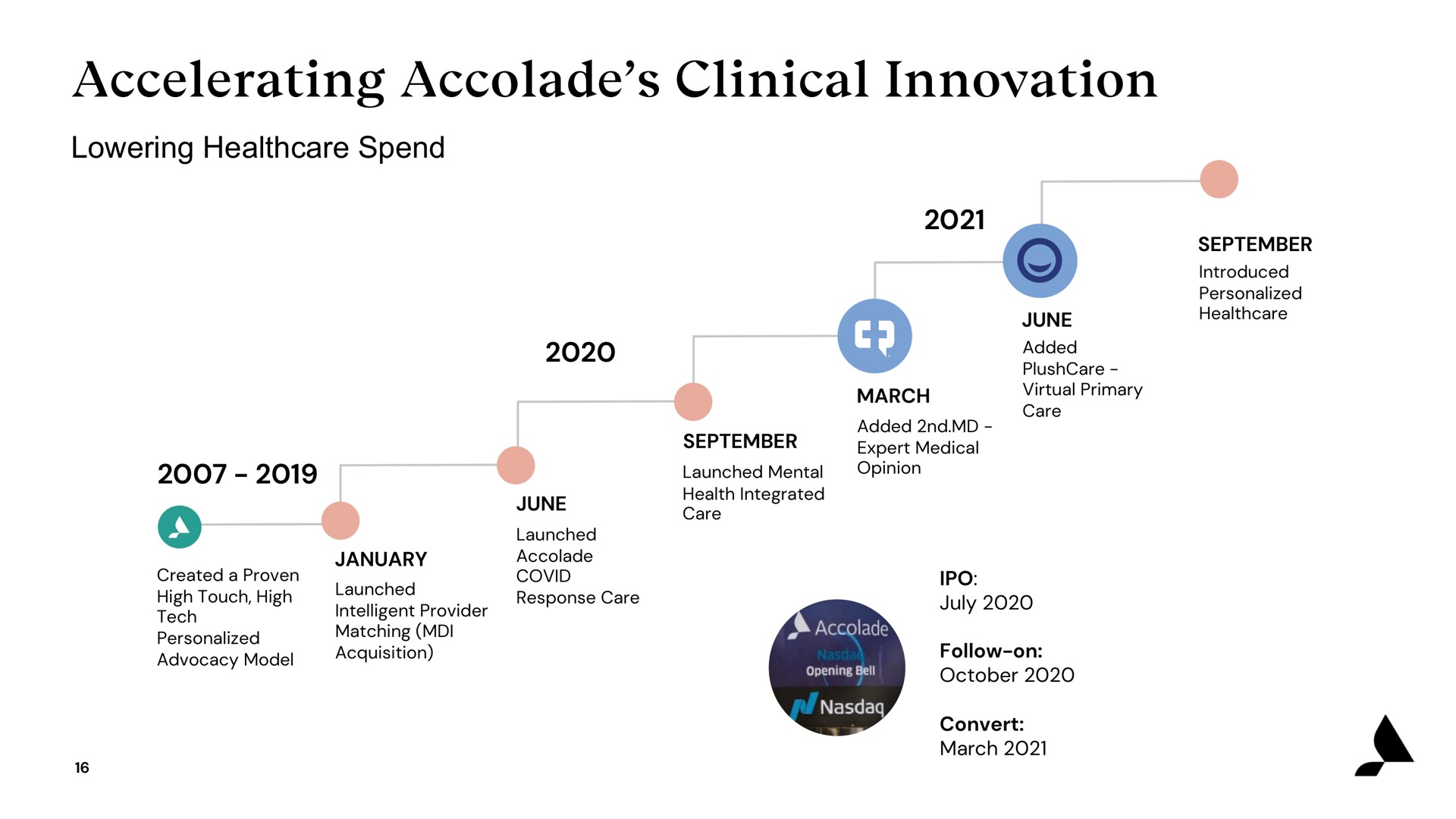 Timeline slide 16 from Accolade — Accolade Inc. Investor Presentation