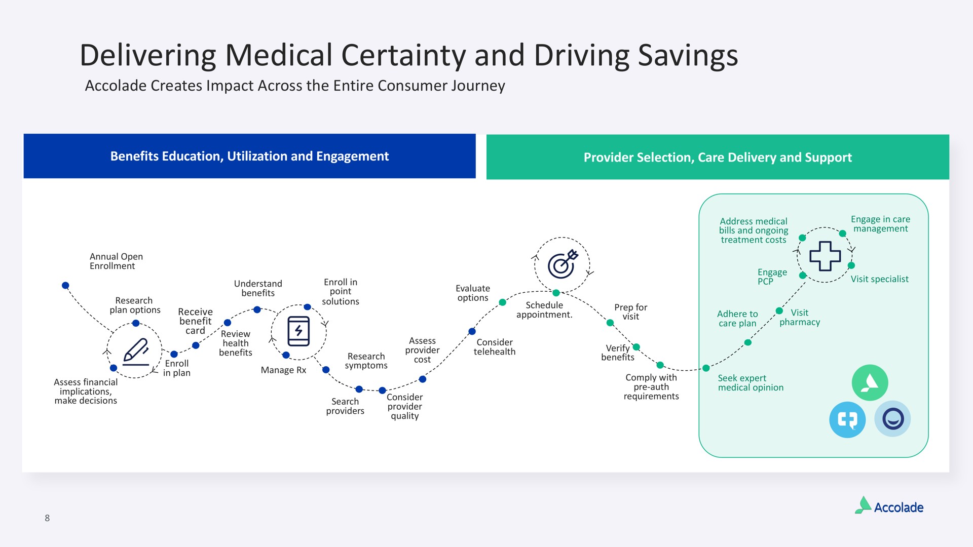 Process slide 8 from Accolade — Accolade Announces Acquisition of PlushCare