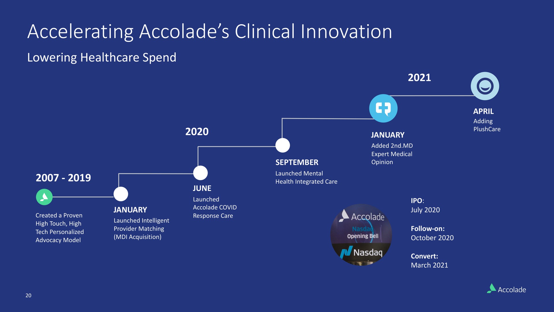Timeline slide 20 from Accolade — Accolade Announces Acquisition of PlushCare