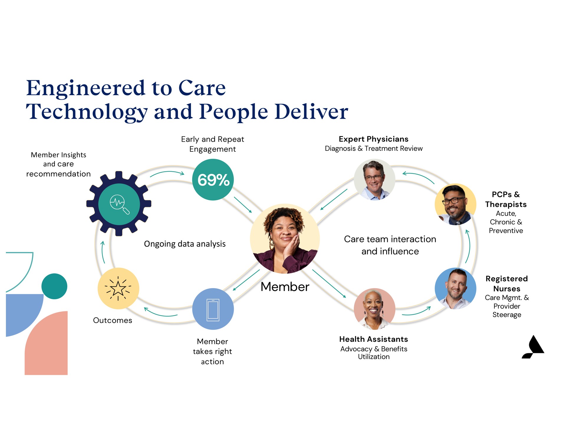 Process slide 9 from Accolade — Accolade Inc. Investor Presentation